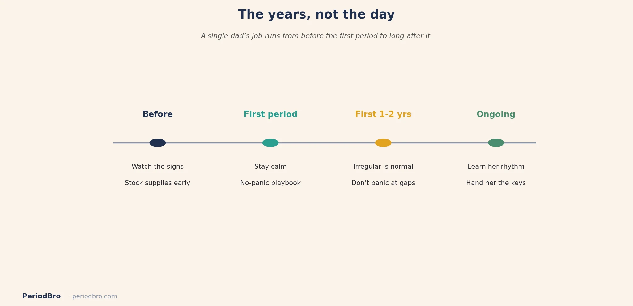 Timeline of single dad daughter period help from before the first period to ongoing support