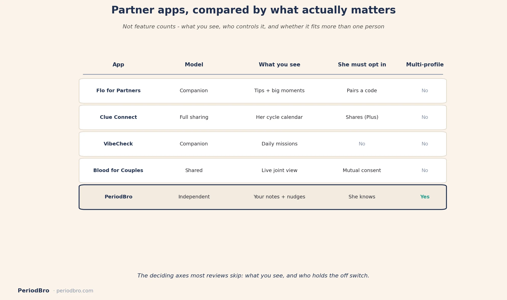 Flo for partners review comparison matrix: what you see and who controls access