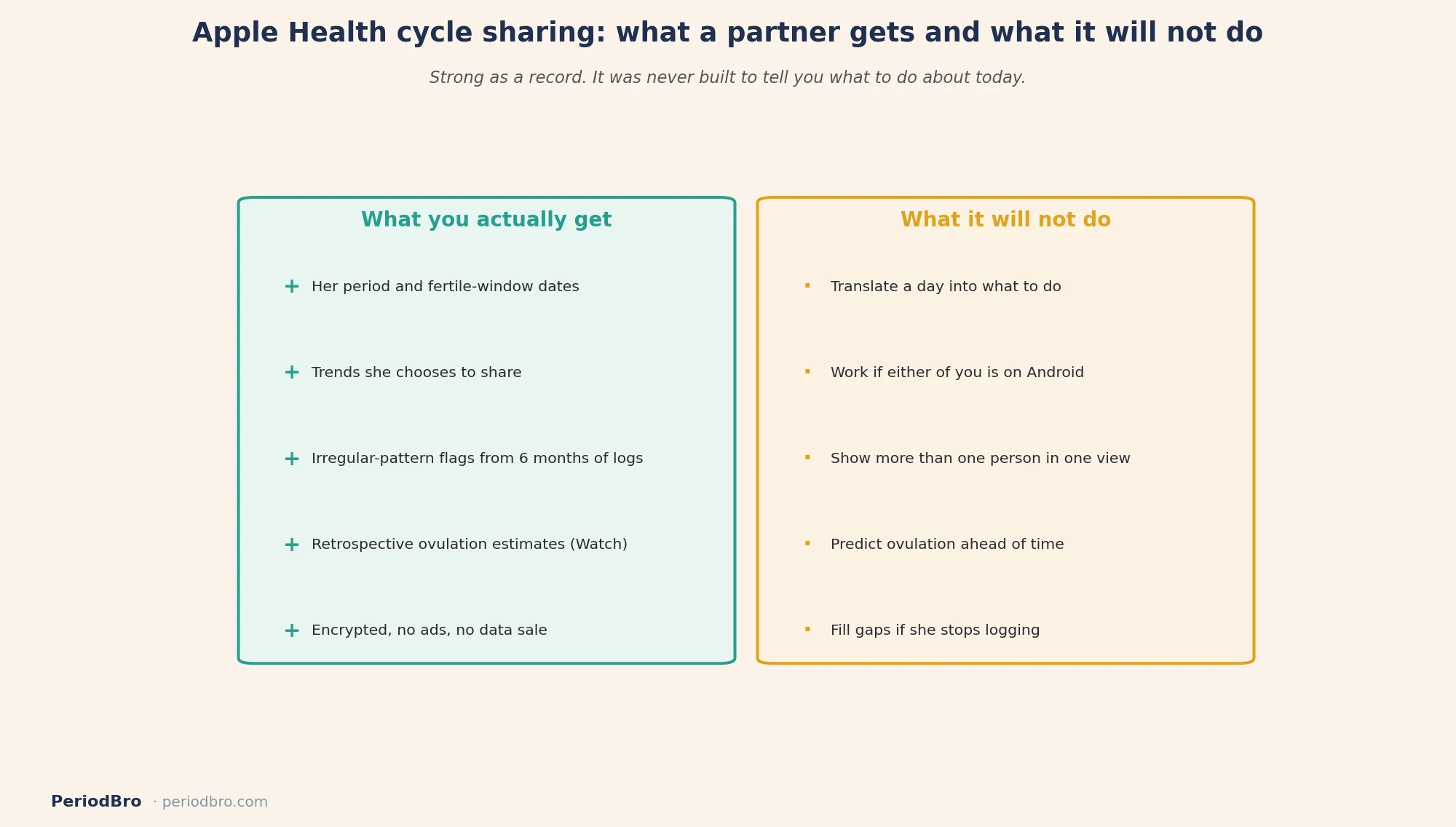 Apple Health cycle tracking sharing: what a partner gets and what it does not do