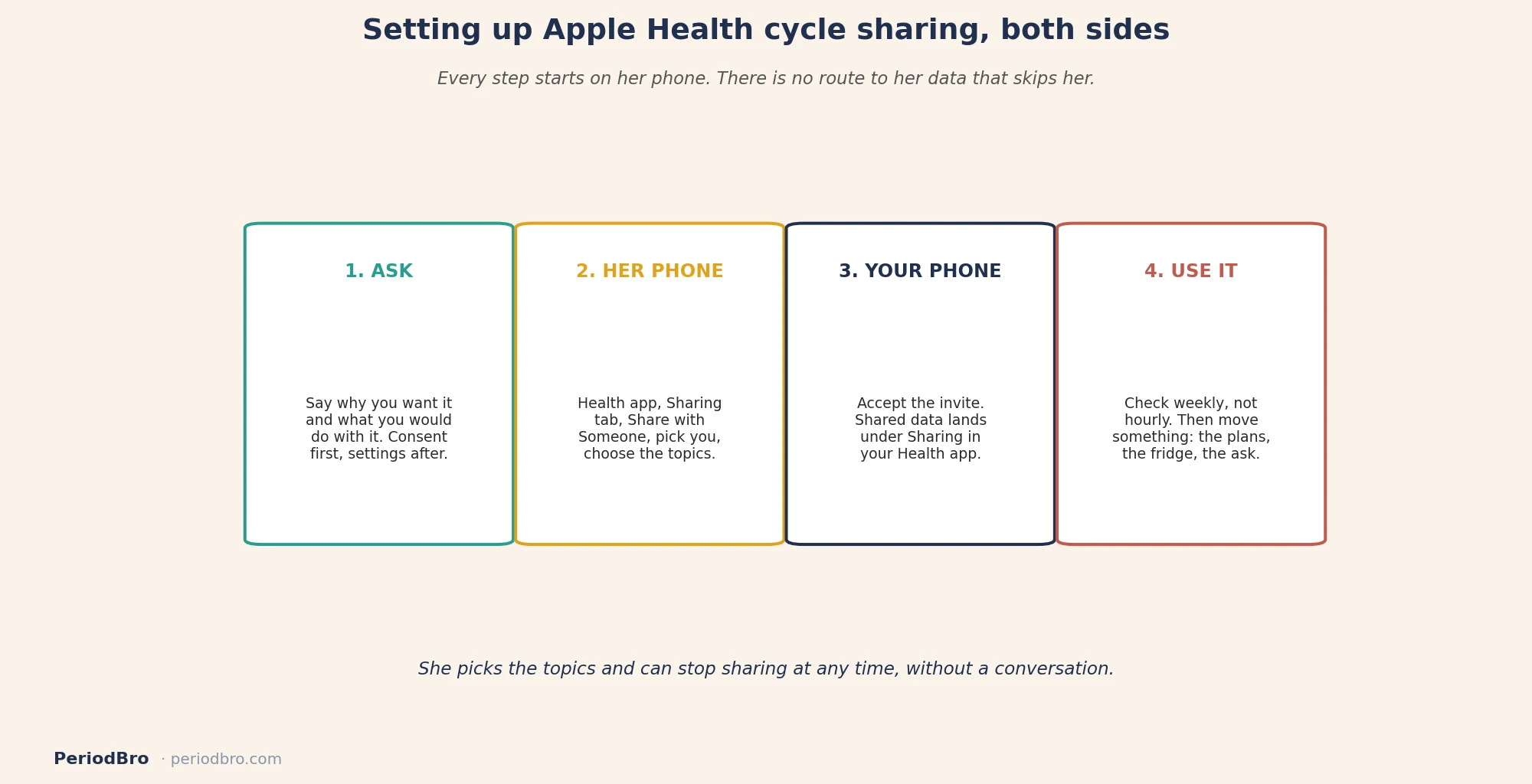How to set up Apple Health cycle tracking sharing between partners, step by step