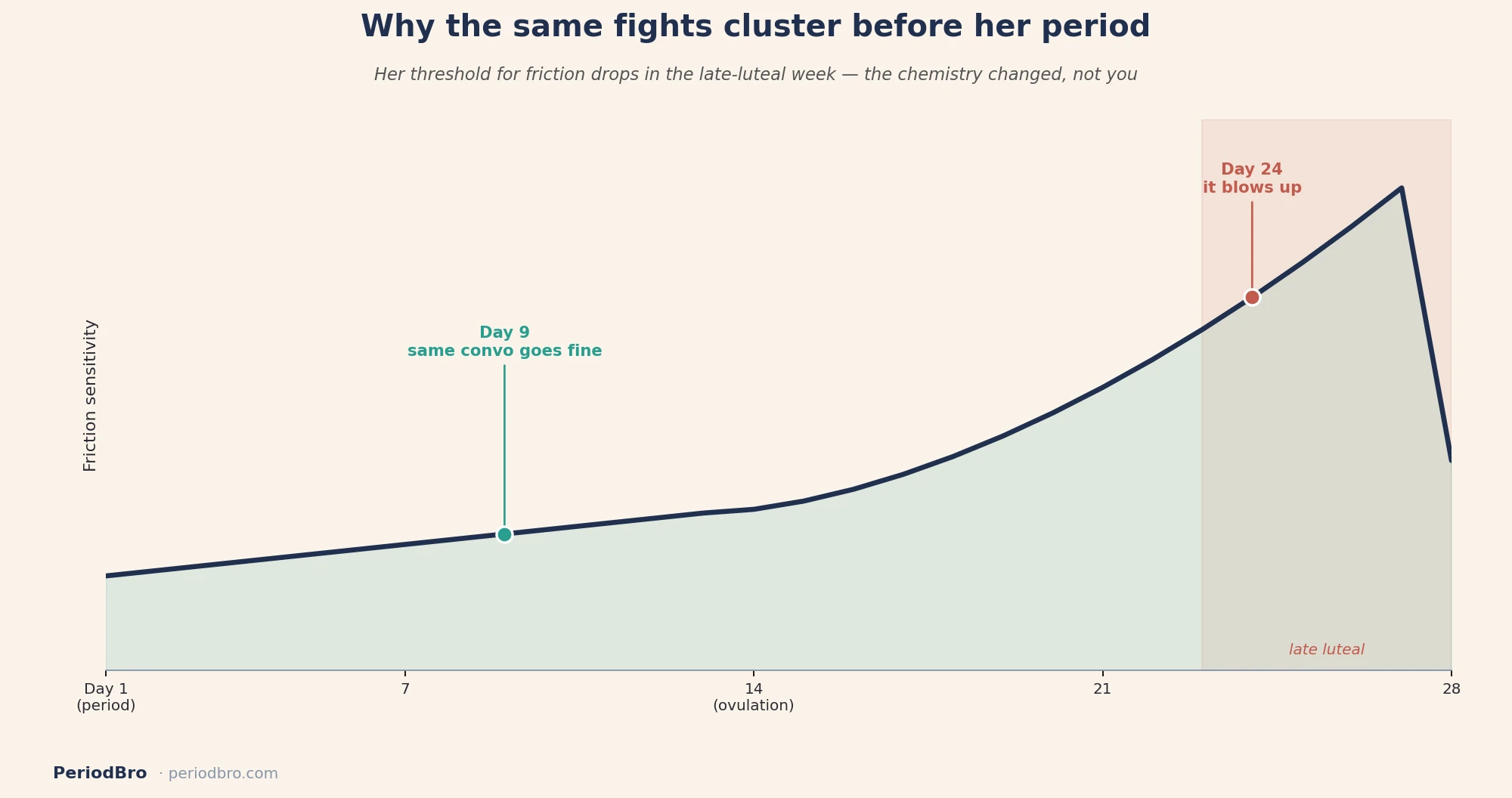 Line graph showing friction sensitivity rising through the late-luteal week, low on cycle day 9 and peaking around day 24