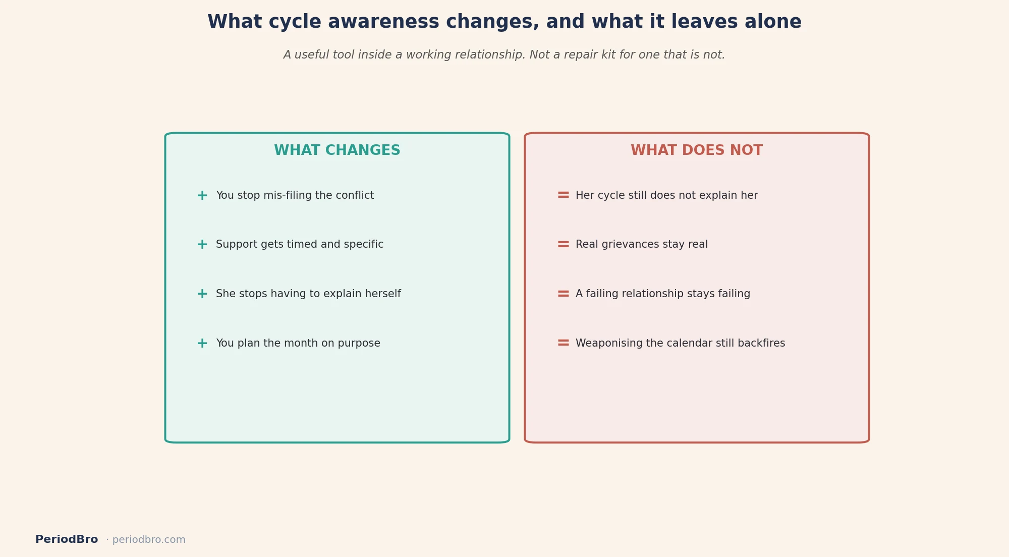How cycle awareness changes a relationship and what it does not change