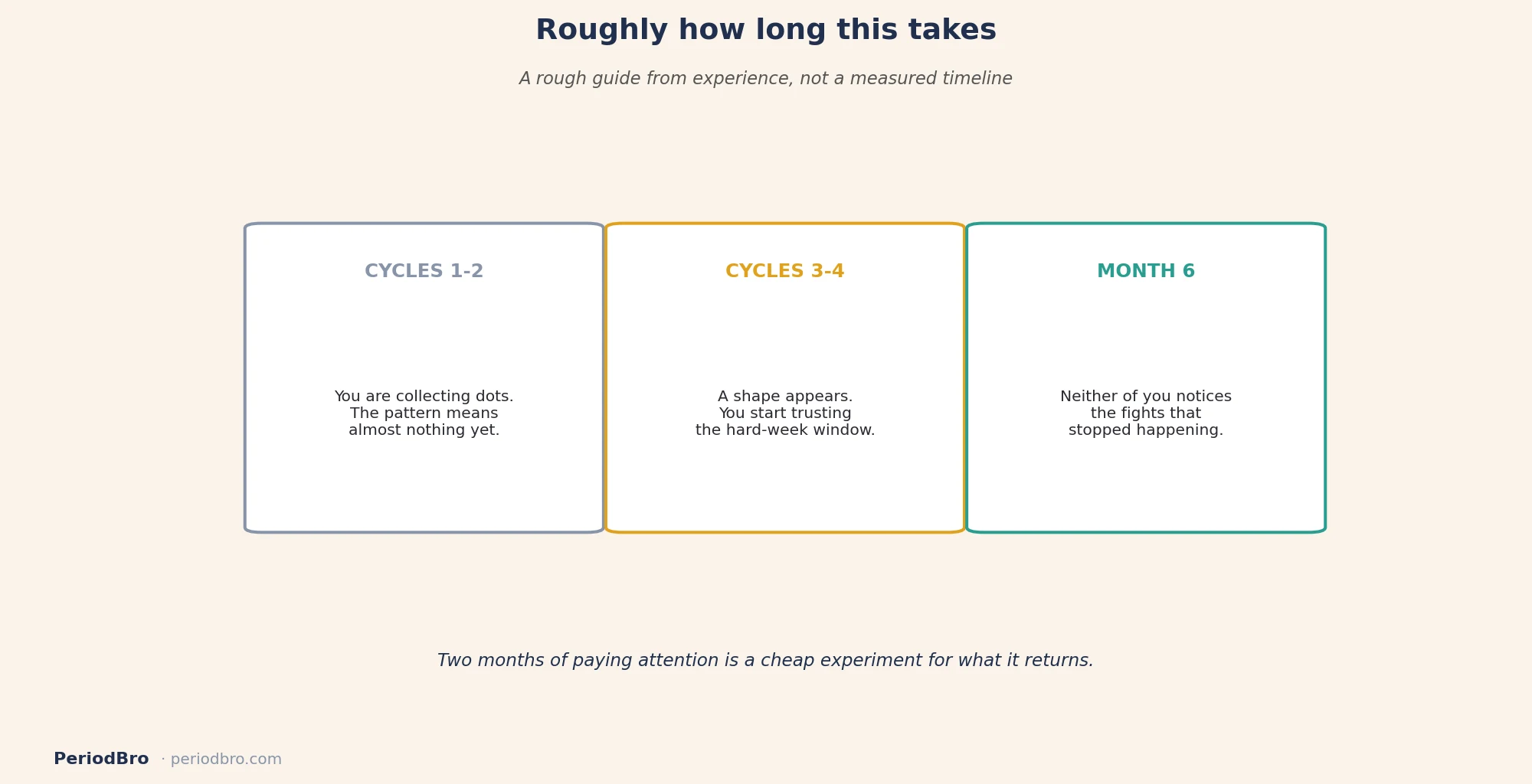 How long cycle awareness takes to change a relationship