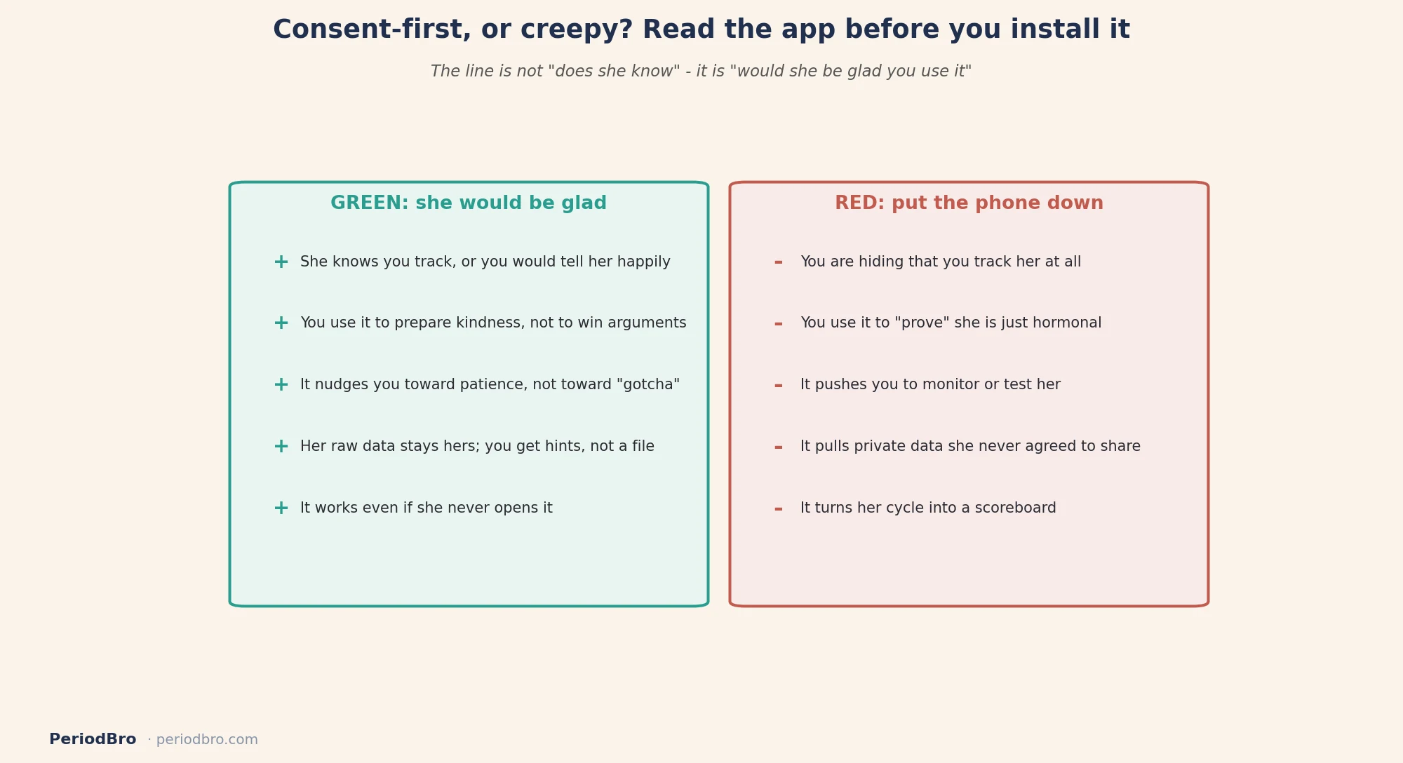 Green flags versus red flags: is a period tracker for boyfriends consent-first or creepy