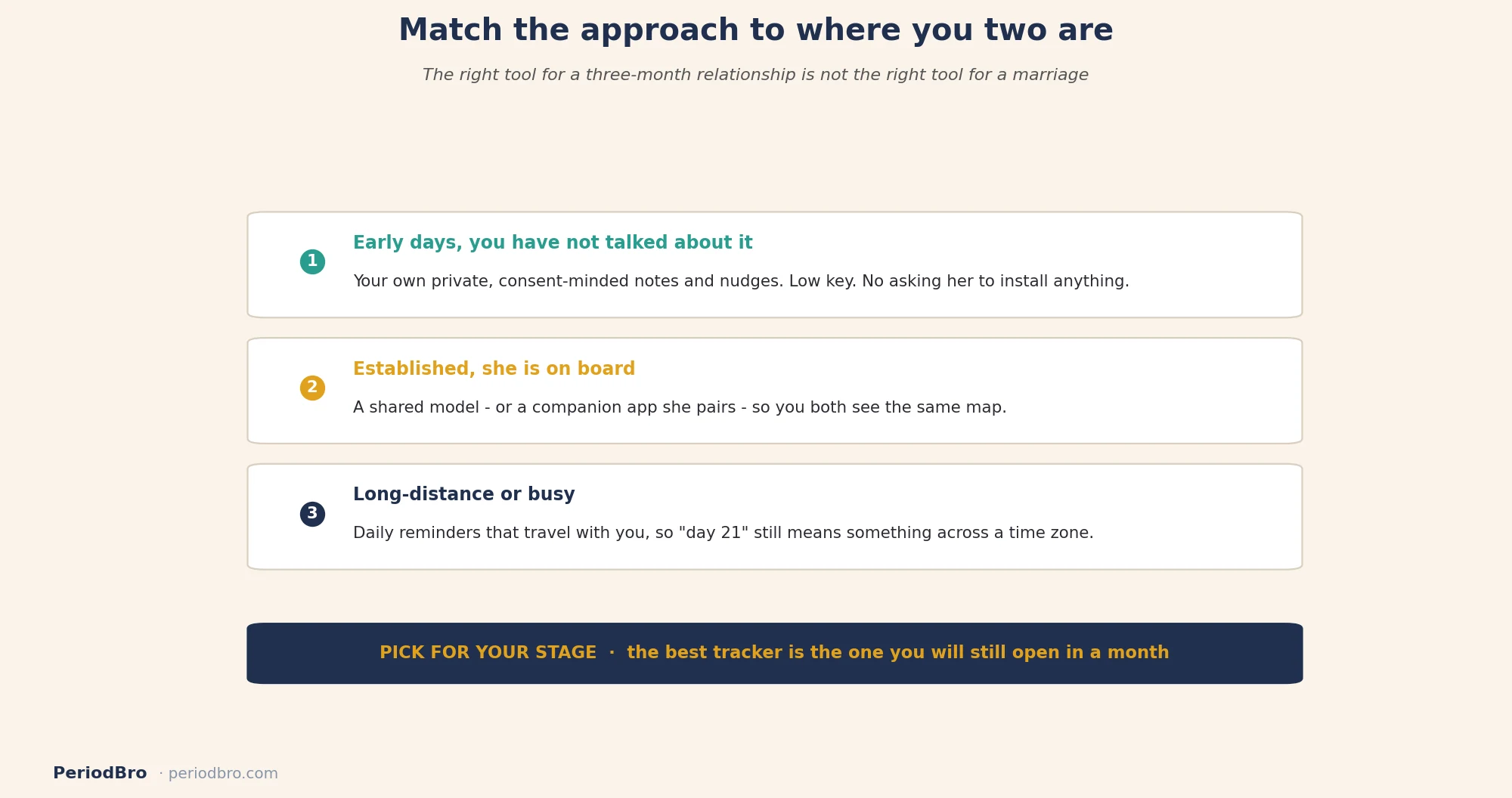 Match the period tracker to your relationship stage: early days, established, or long-distance
