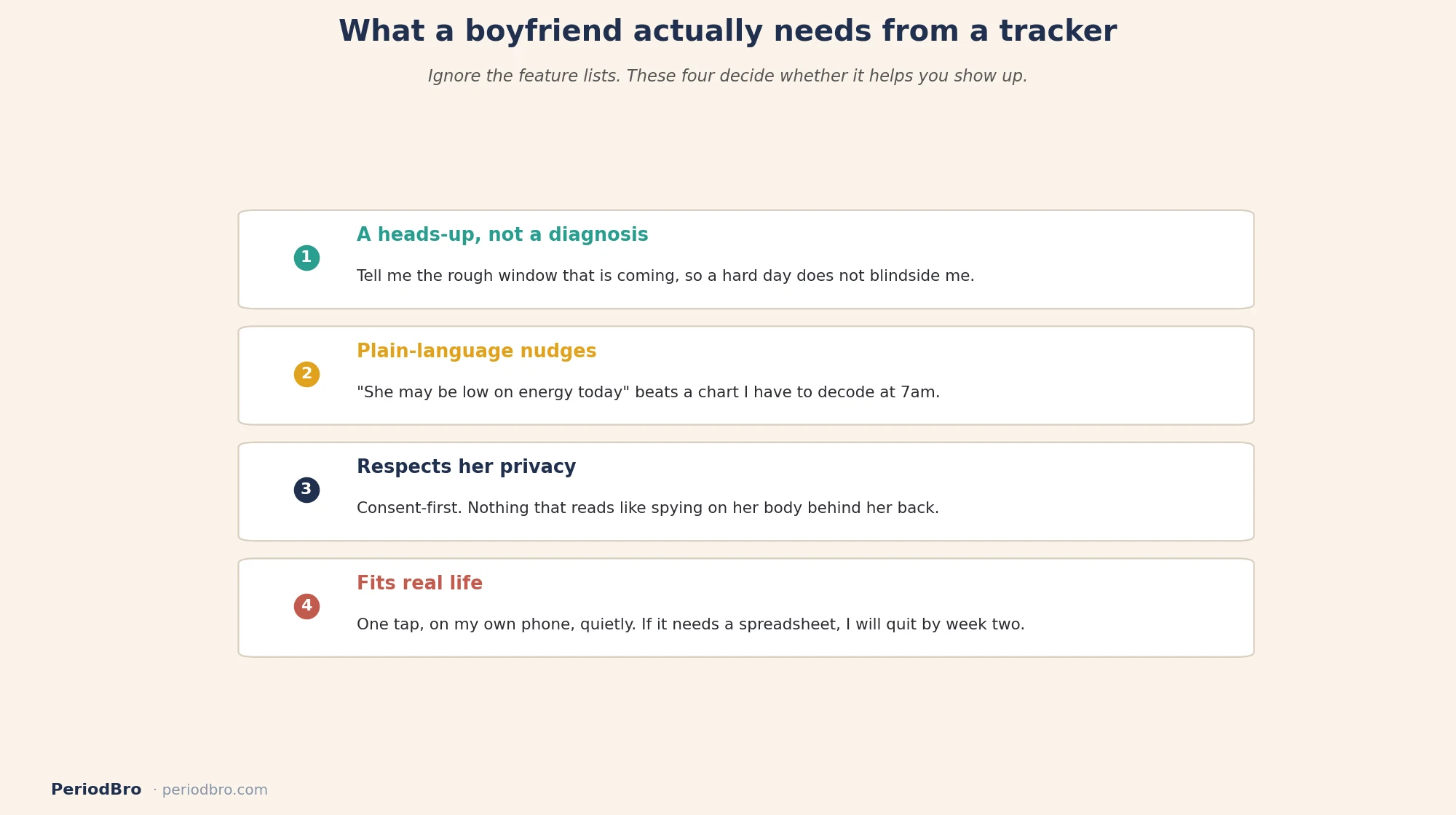 What a boyfriend actually needs from a period tracker: a heads-up, plain nudges, privacy, and something that fits real life