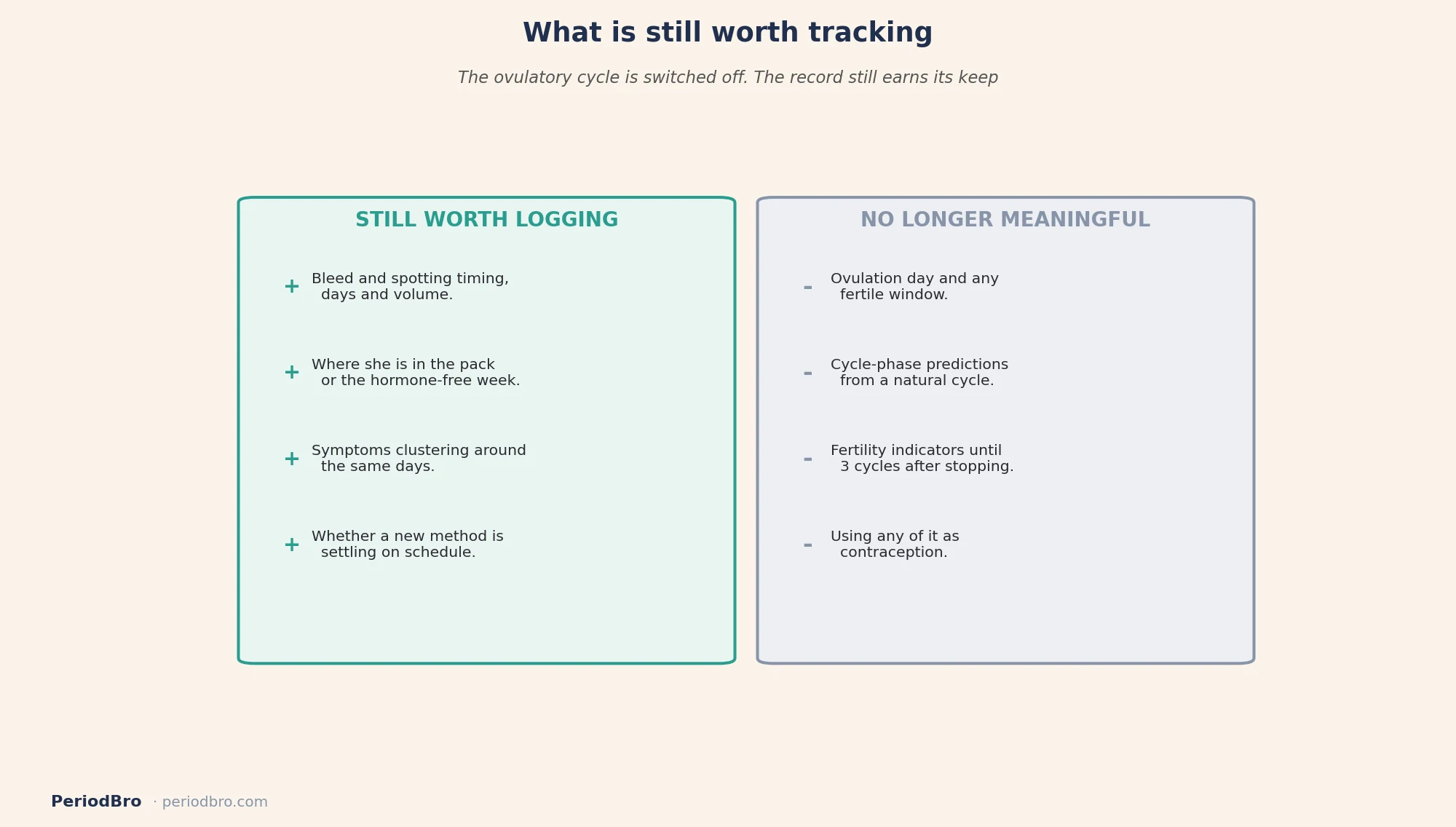 What is still worth tracking on hormonal birth control and what is not