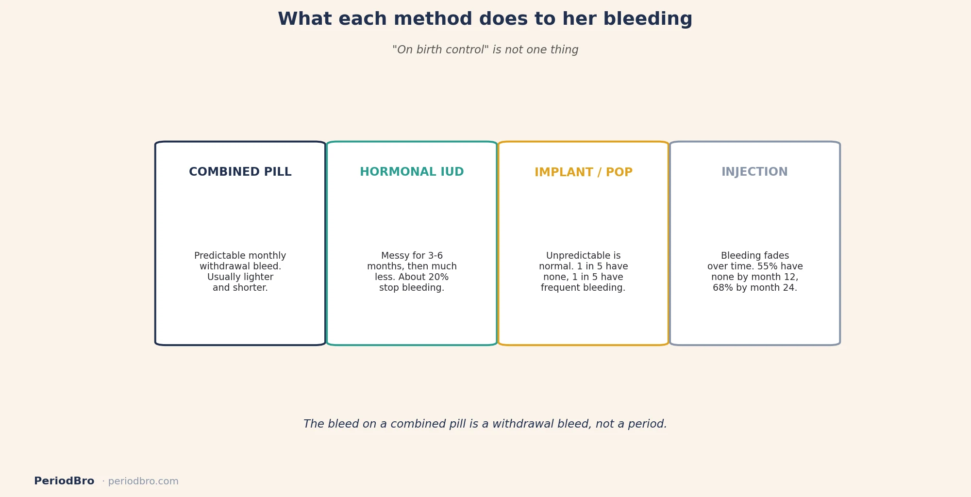 Birth control and her cycle: what changes about bleeding with each method