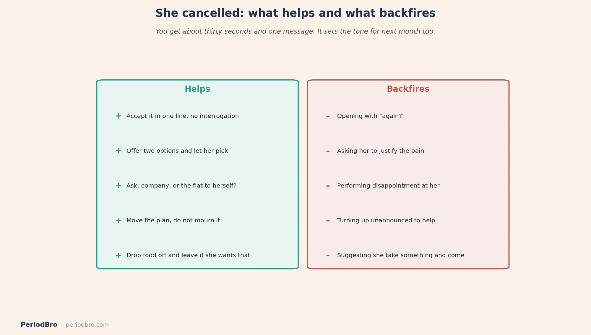 What helps and what backfires when she cancels plans on her period