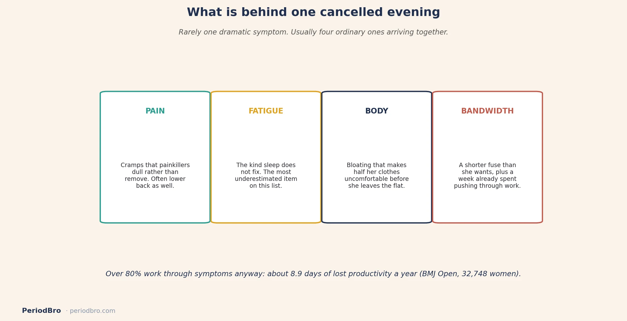 Why she cancels plans on her period: the stack of symptoms behind one text