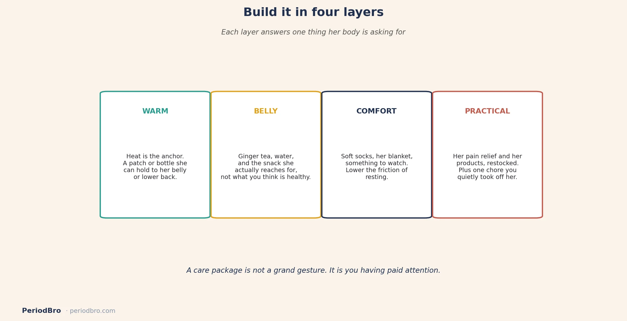 Build a period care package in four layers: warm, belly, comfort, practical