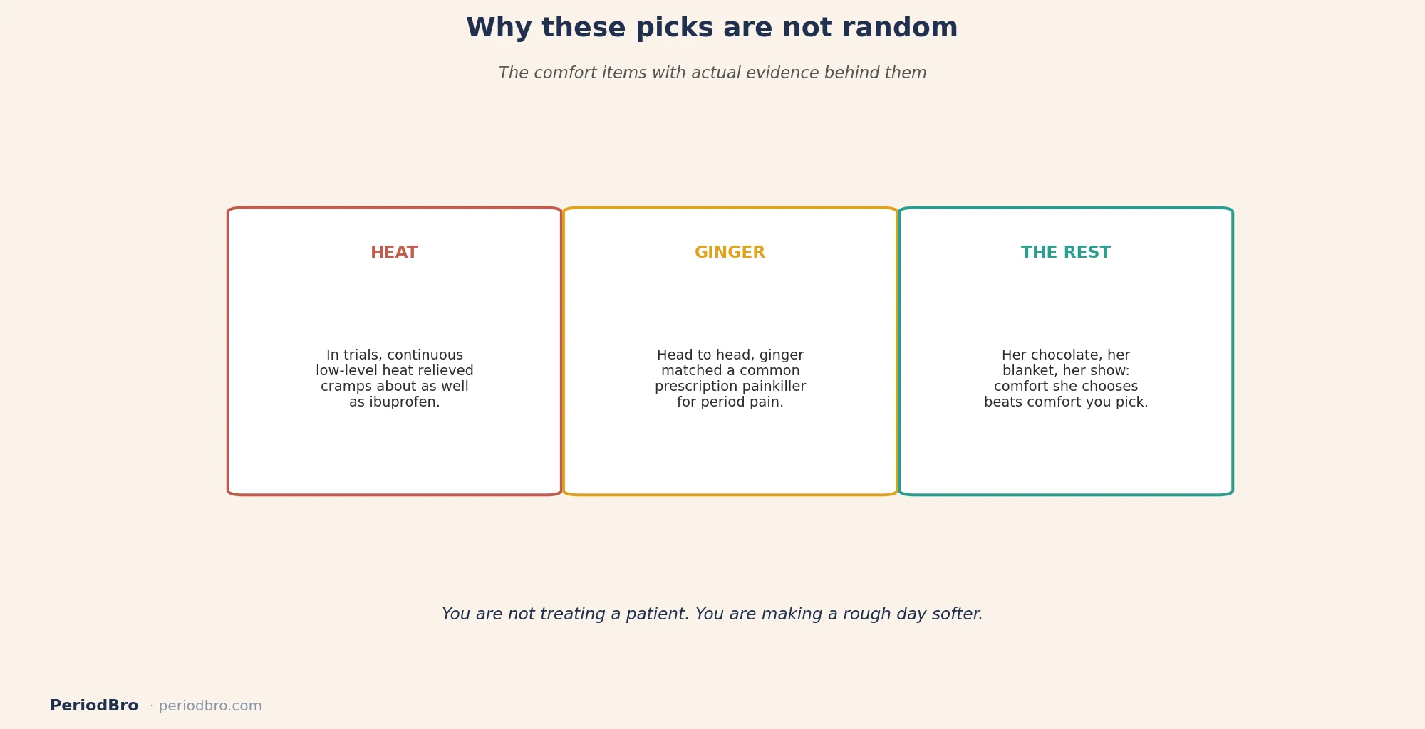 Why heat, ginger and her chosen comfort items belong in a period care package