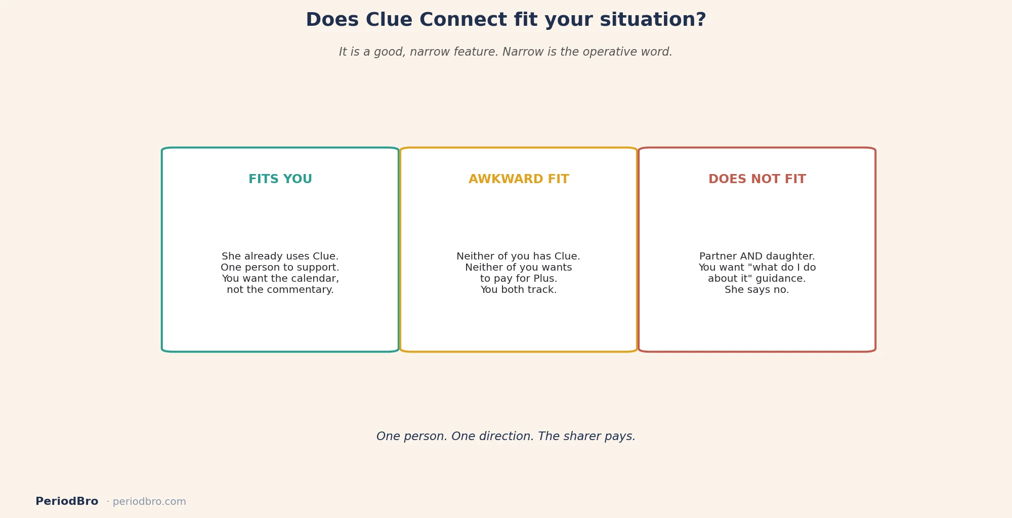 Does Clue Connect partner sharing fit your situation