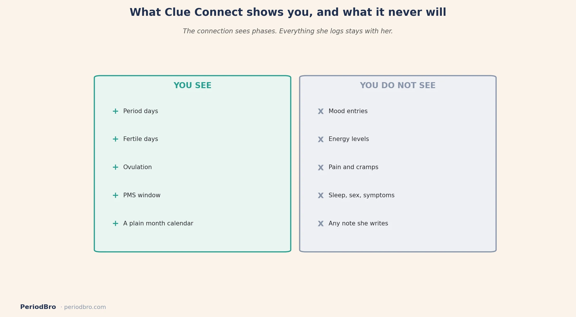 What Clue Connect partner sharing shows and what it hides