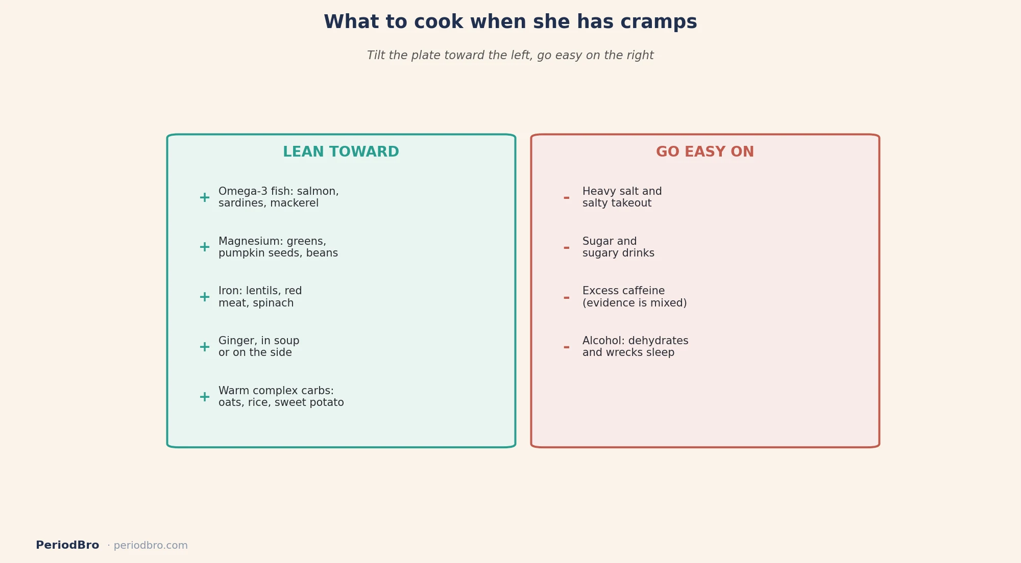 Foods that ease period cramps versus foods that make cramps worse