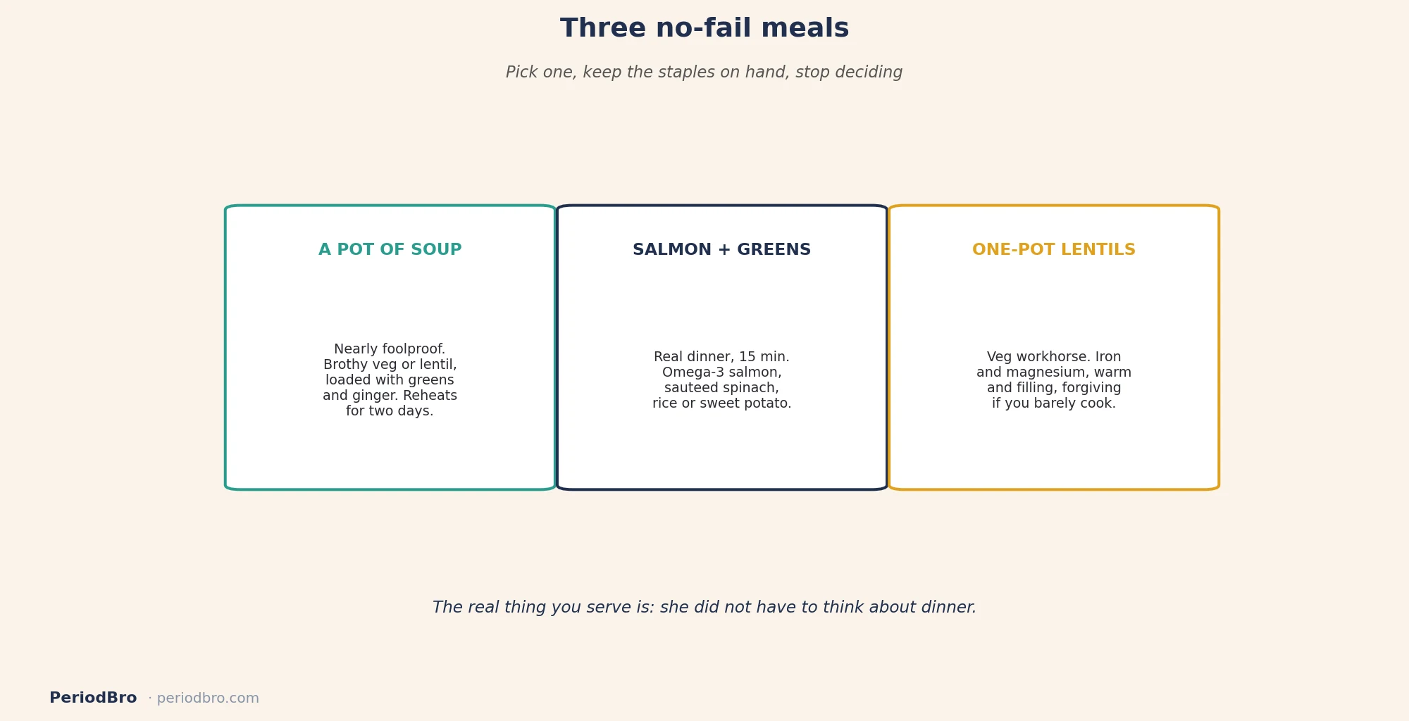 Three easy meals to cook when she has cramps: soup, salmon and greens, one-pot lentils