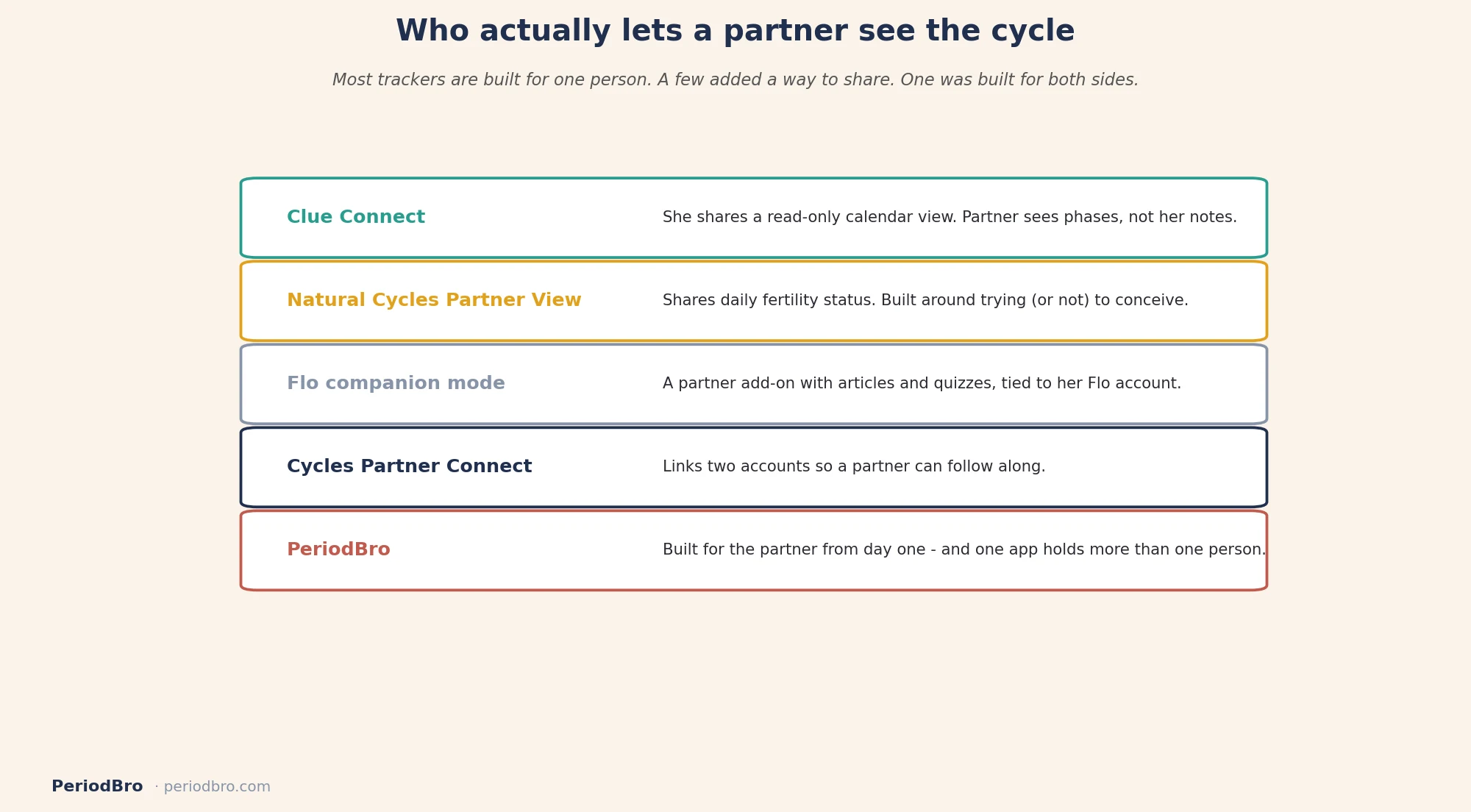 Period tracker for couples: which apps let a partner see the cycle
