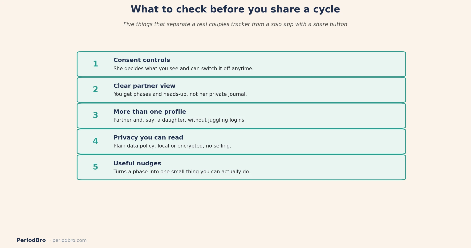 What to check before you share a cycle with a period tracker for couples