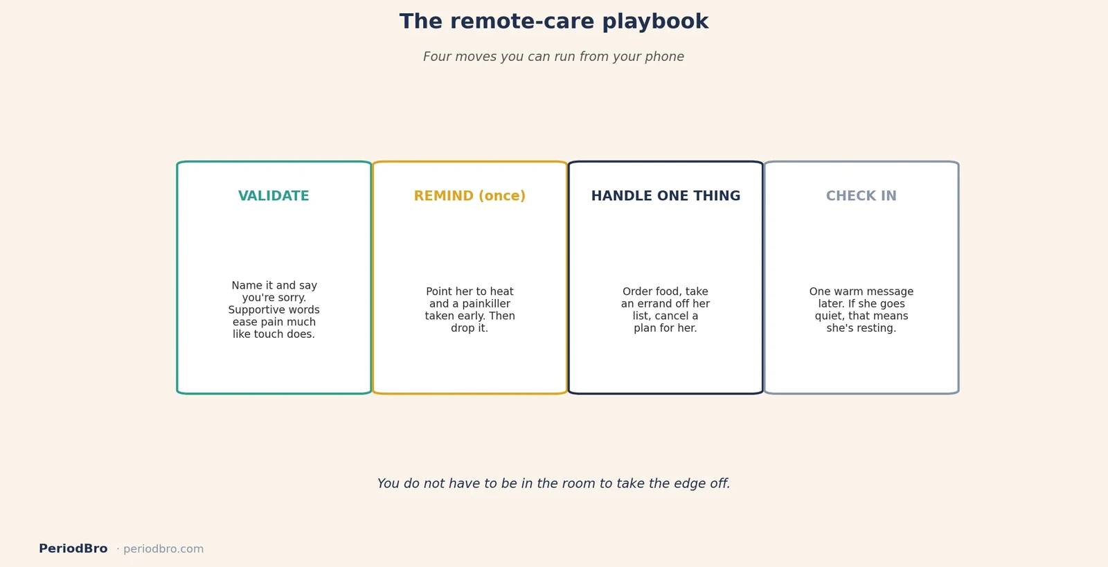 Remote period-support playbook: validate, remind of what helps, handle a task, check in lightly