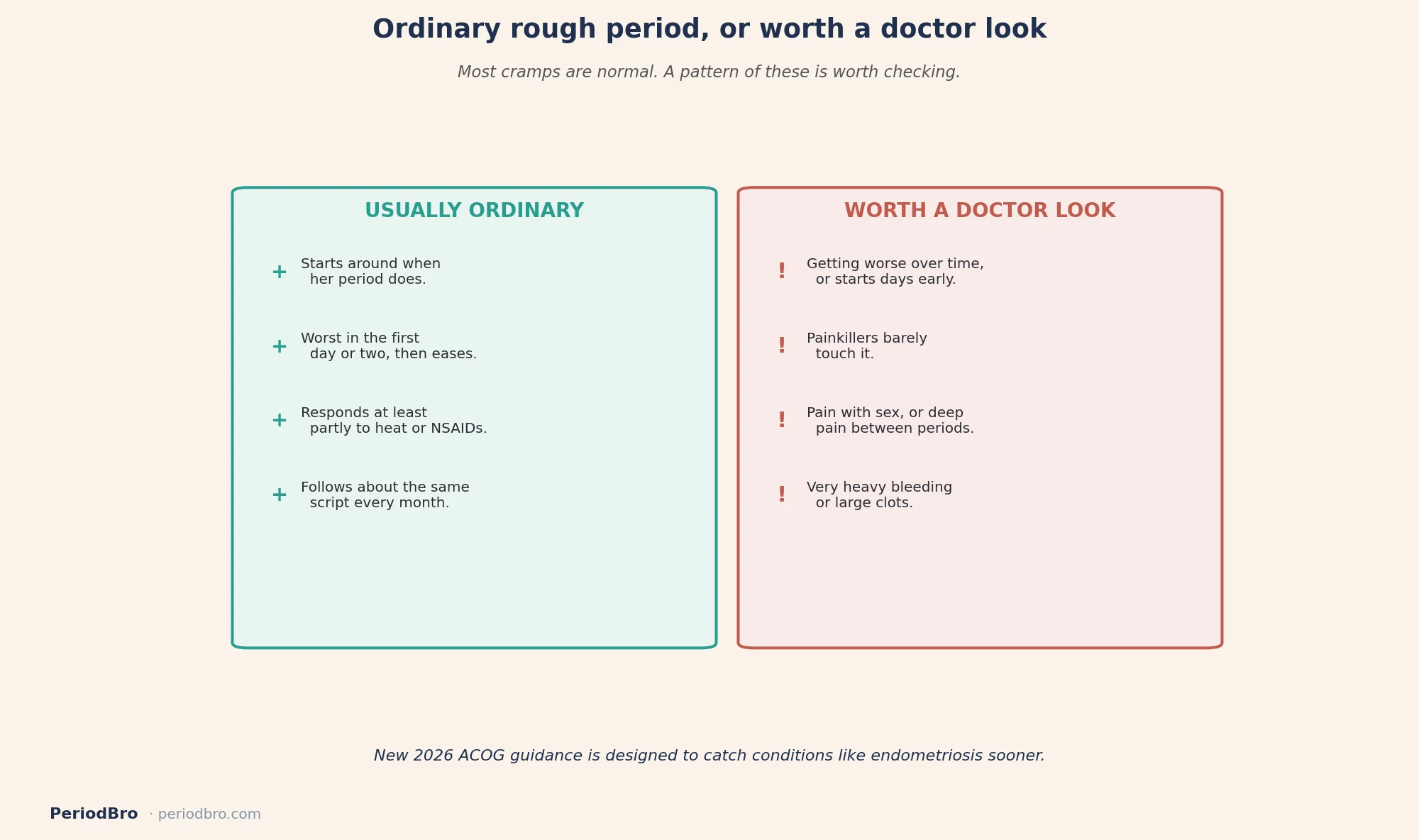 Ordinary period cramps versus red flags worth a doctor visit