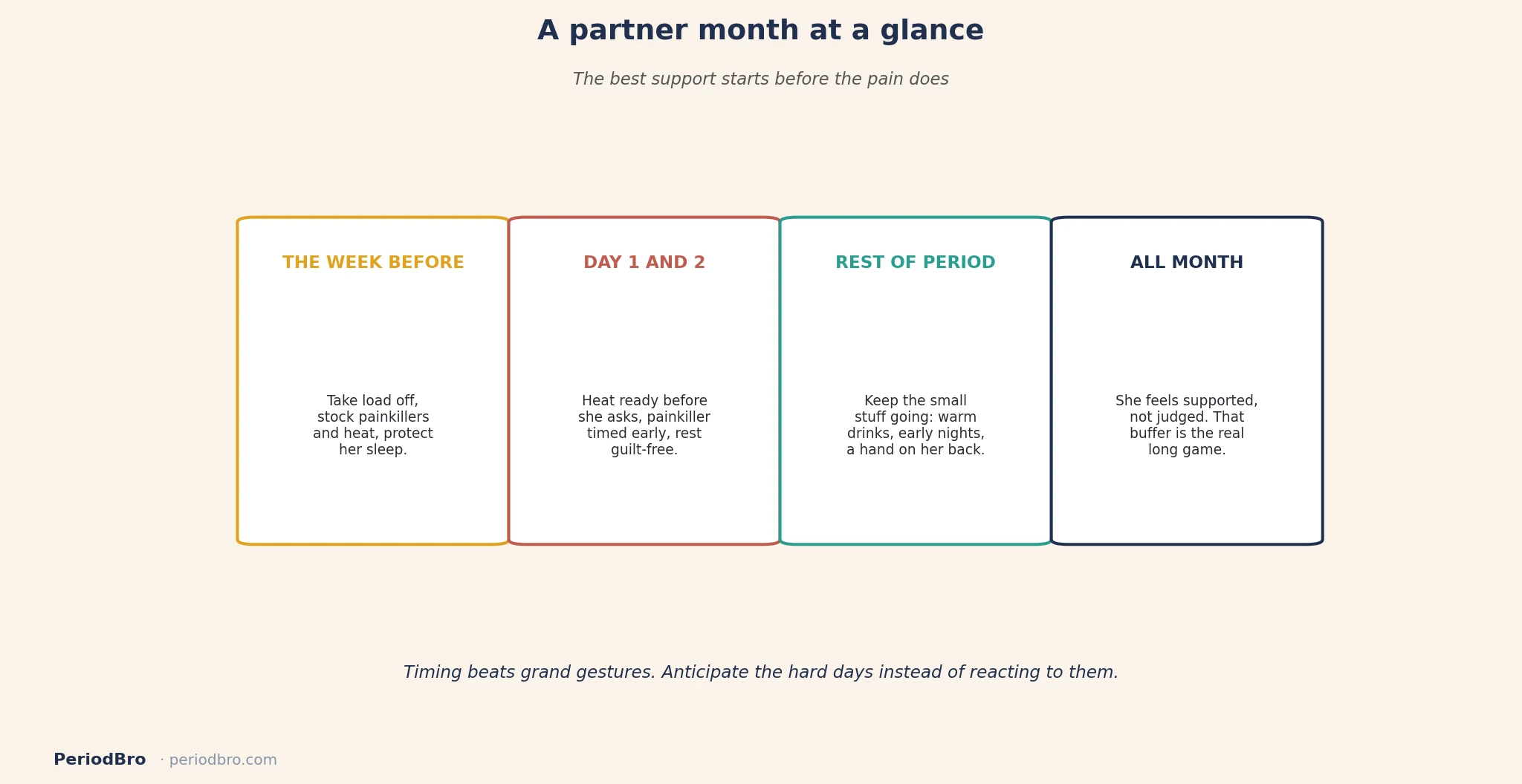 A partner month-by-month playbook for helping with period cramps