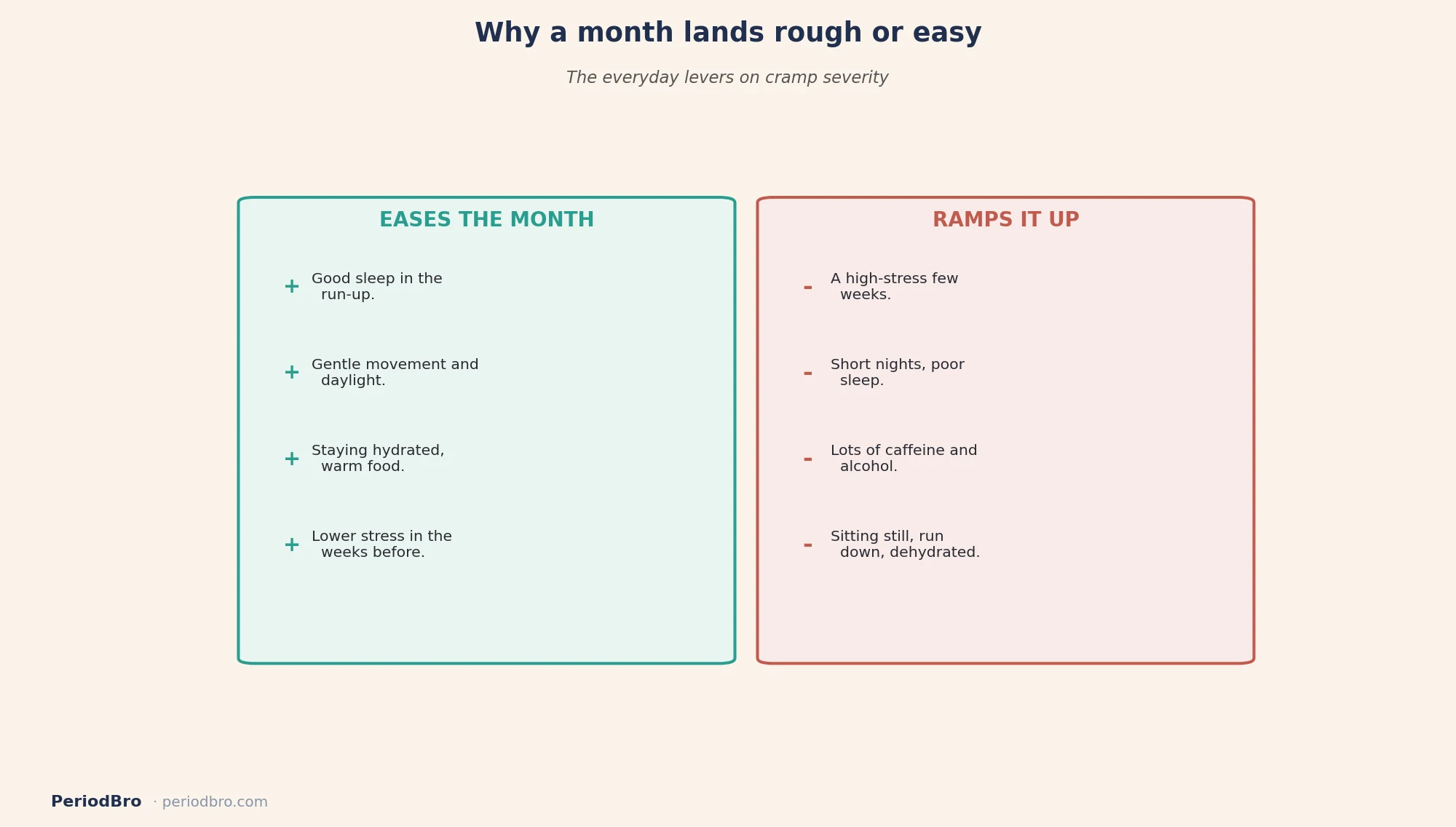 Why period cramps are worse some months: what turns cramp severity up versus down