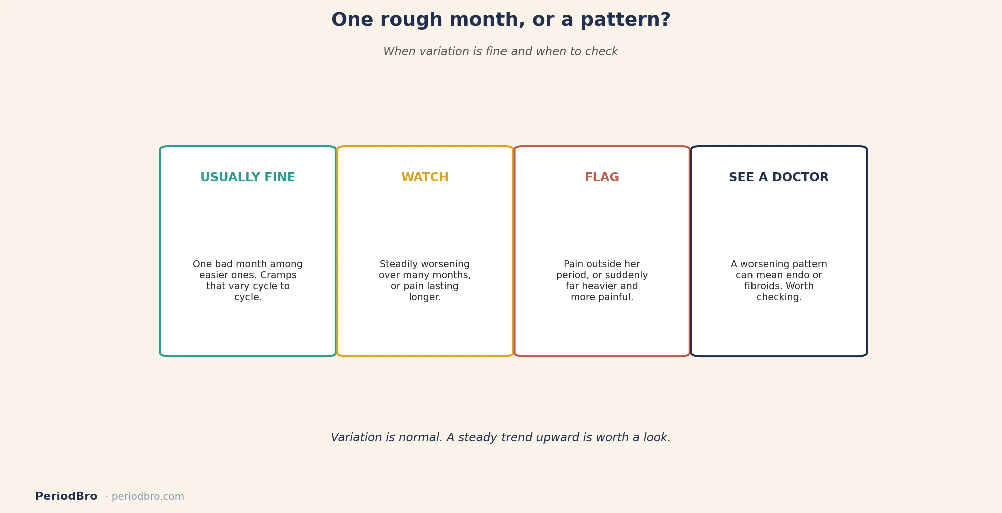When a worse cramp month is normal variation versus when it is a pattern worth checking with a doctor