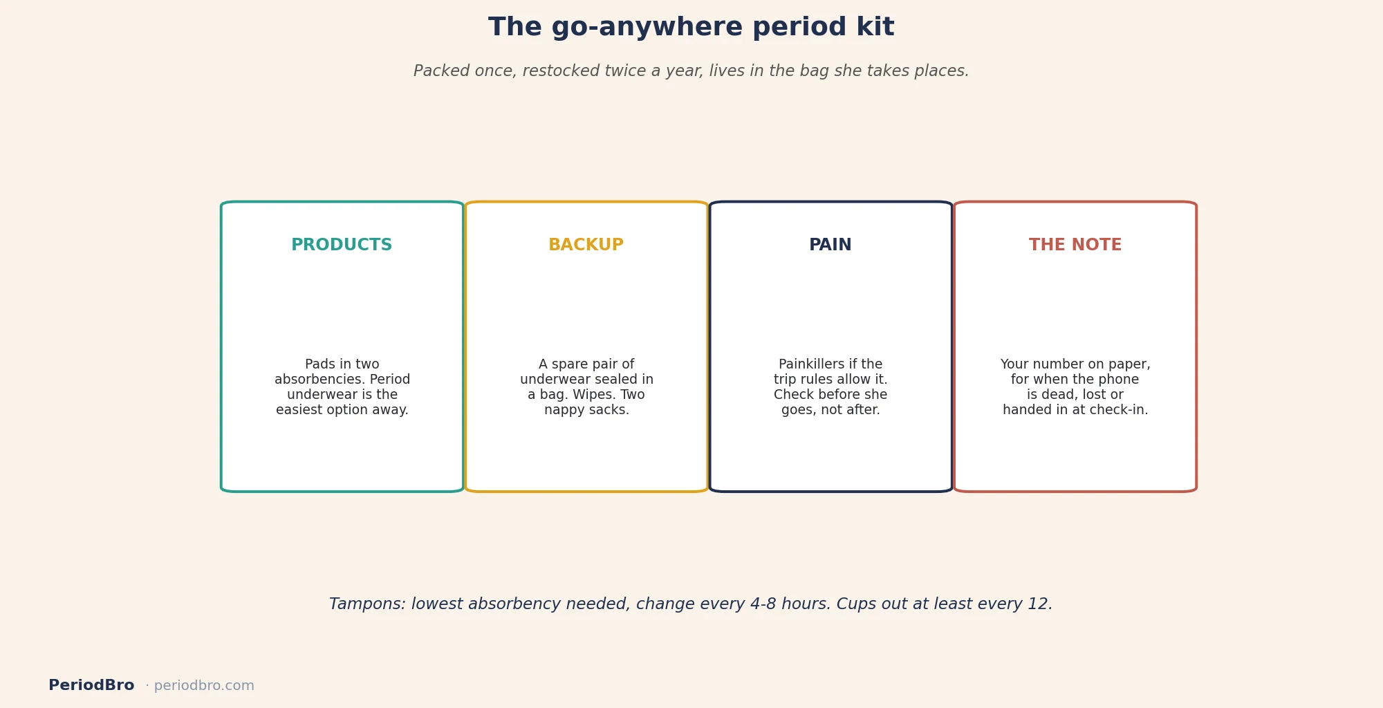 What to pack in a period kit for a daughter going away from home