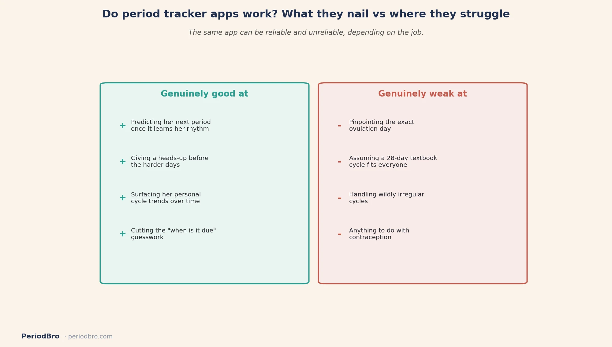 Do period tracker apps work: what they are good at versus where they struggle