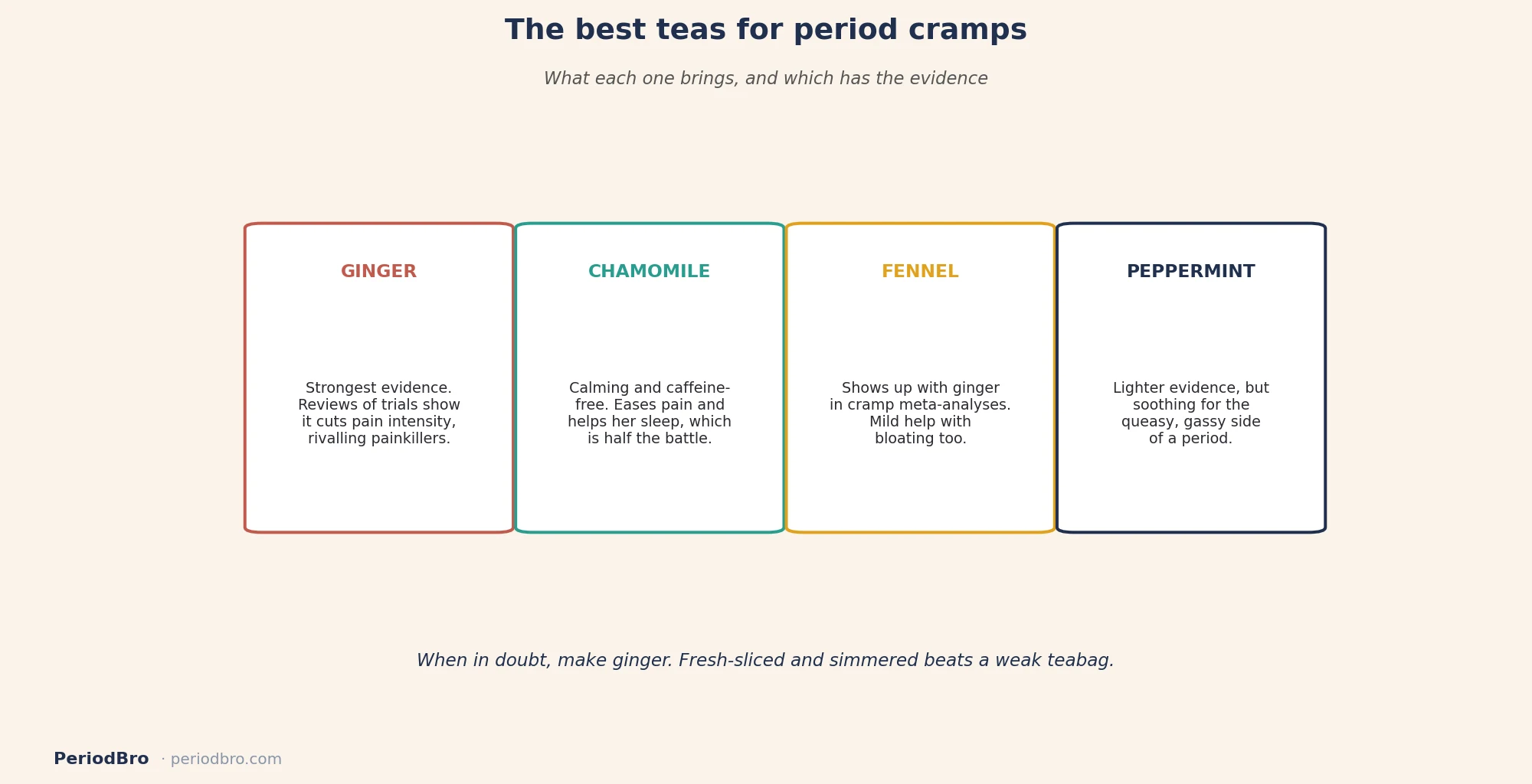 Best teas for period cramps: ginger, chamomile, fennel, peppermint and what each targets