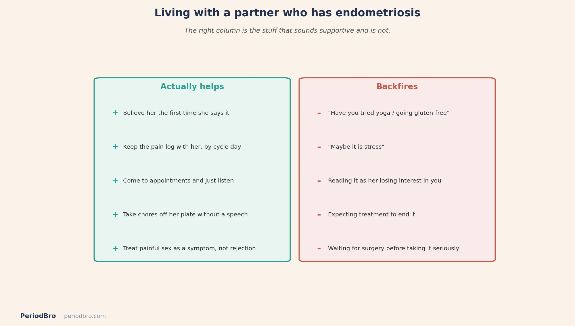 What actually helps a partner with endometriosis and what makes it worse