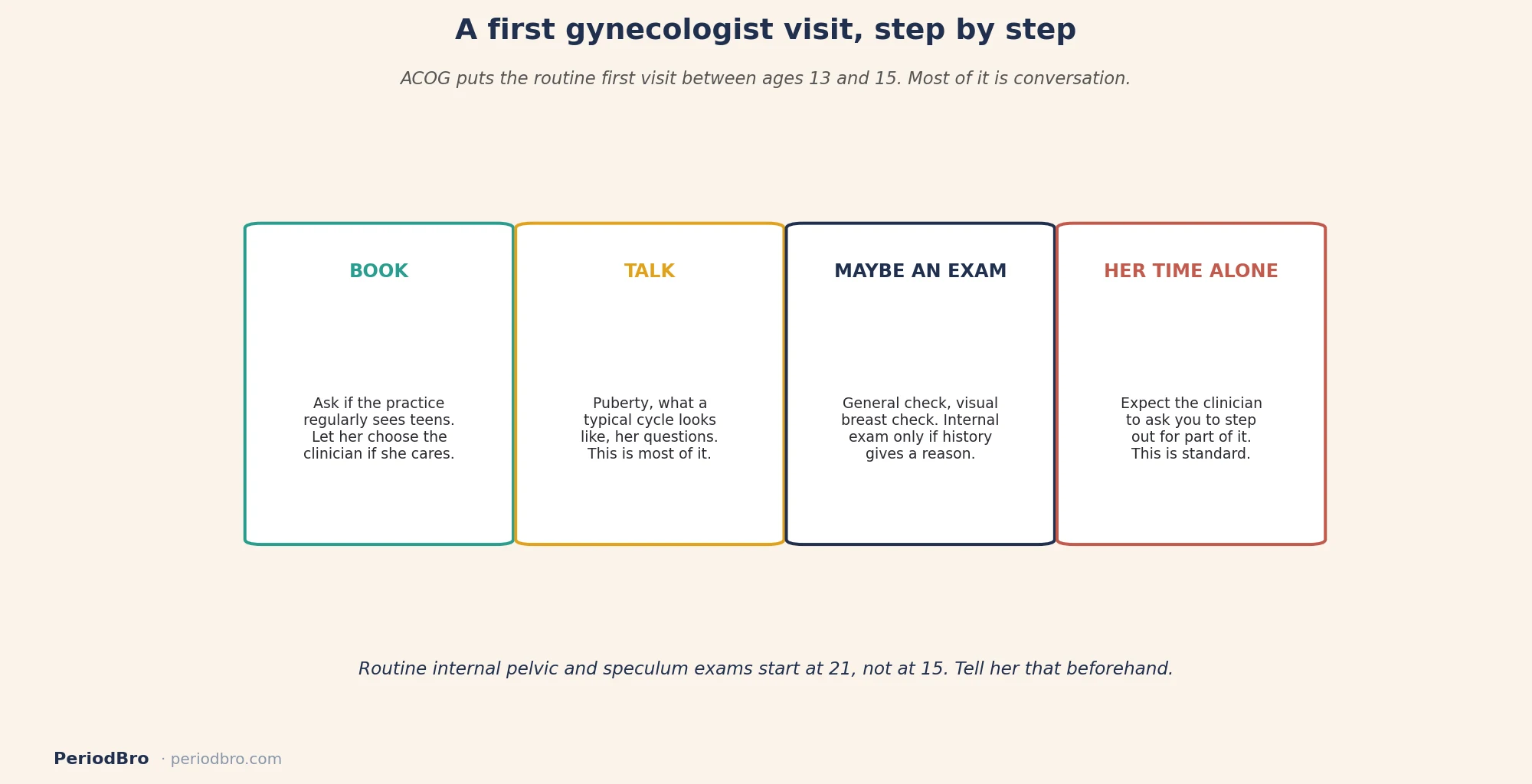 What happens at a girls first gynecologist visit, step by step