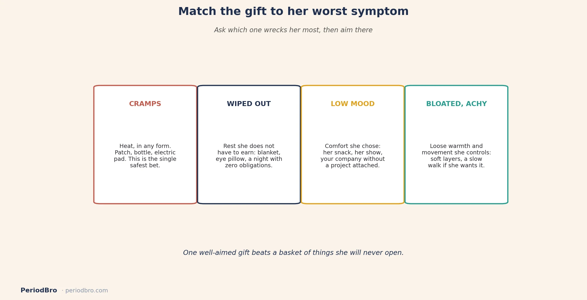 Match a cramp gift to her worst symptom: cramps, exhaustion, low mood, bloating