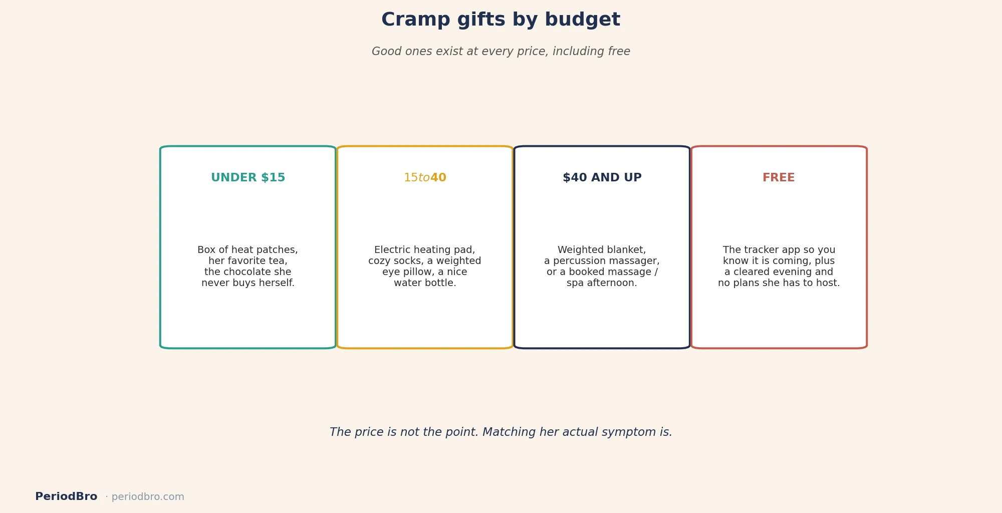 Gifts for period cramps by budget, from under fifteen dollars to free