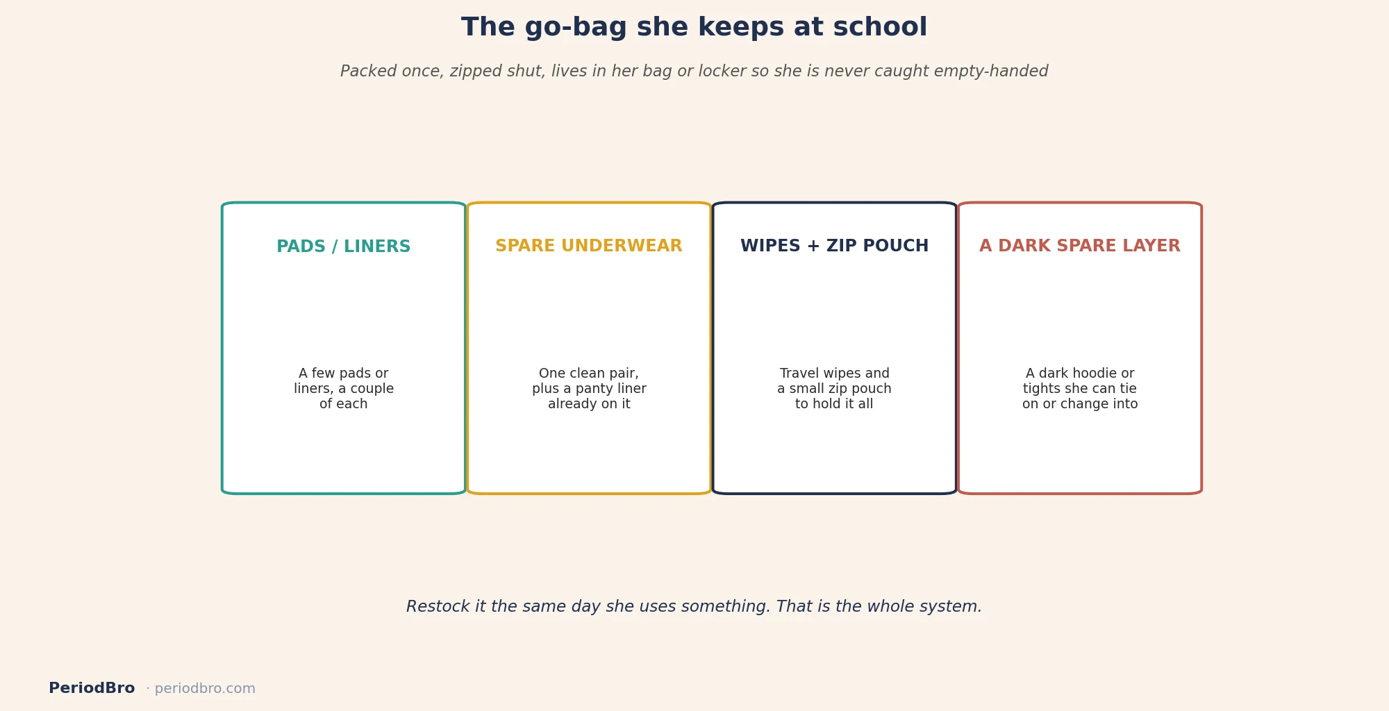 The go-bag she keeps for a daughter period at school: pads, spare underwear, wipes, and a dark layer