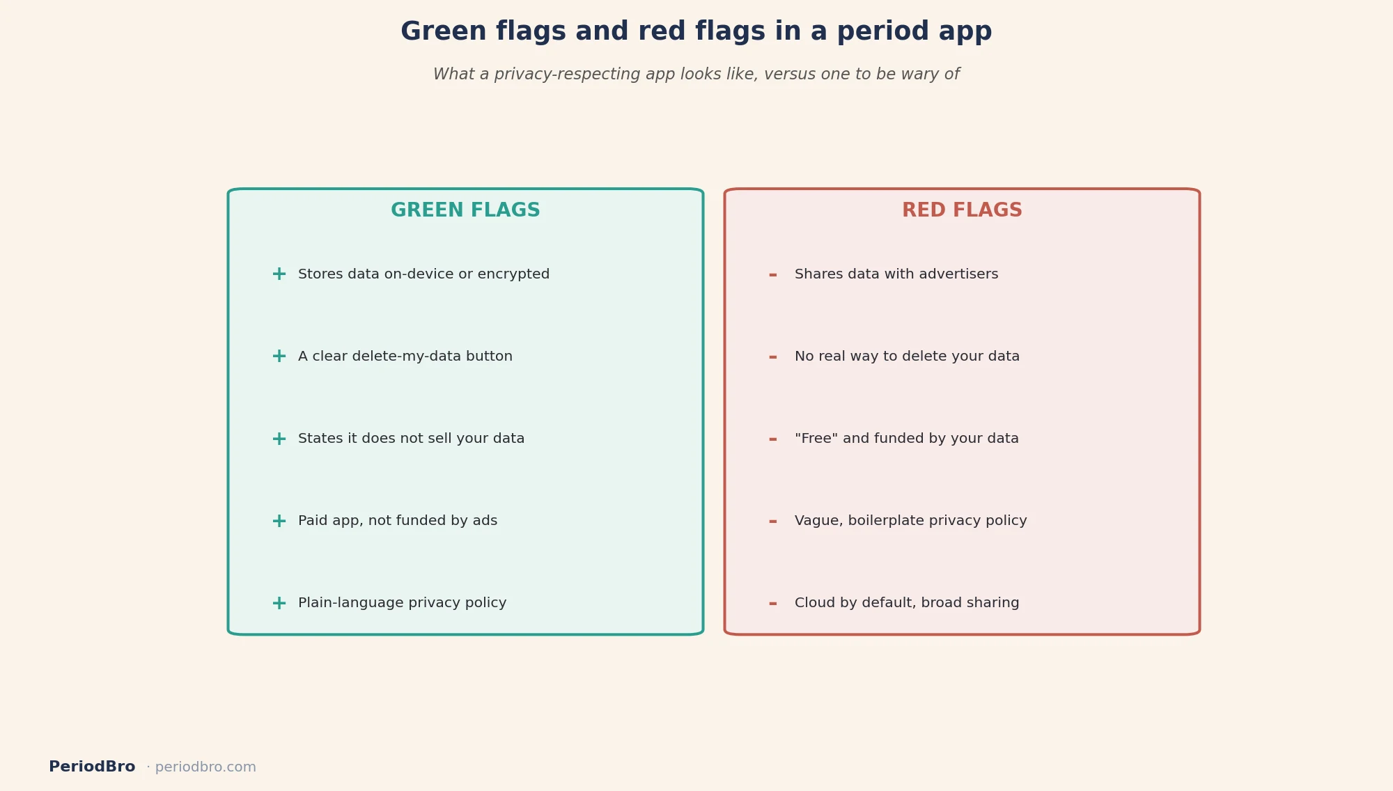 Are period tracker apps safe: green flags and red flags for a period app's privacy