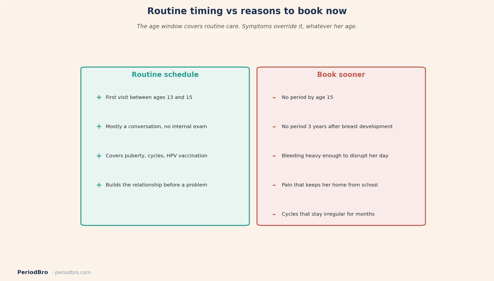 Routine gynecologist visit timing versus reasons to book sooner for a teen