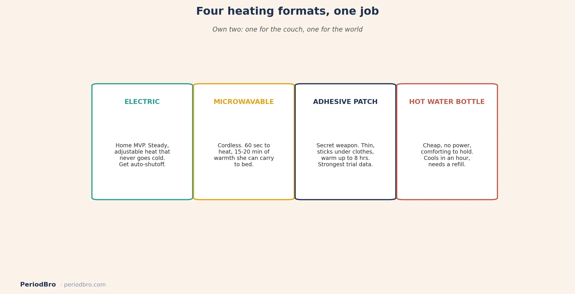 Heating pad types for period cramps compared: electric, microwavable, adhesive patch, hot water bottle