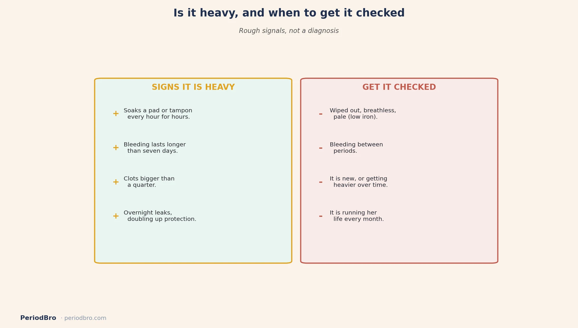 Signs of a heavy period and when heavy menstrual bleeding needs a doctor