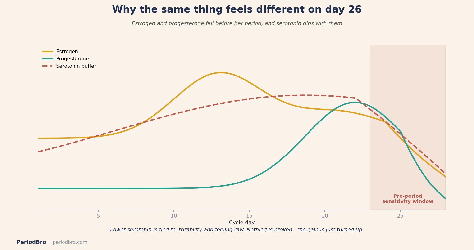 Why your girlfriend is emotional before her period: hormone and serotonin drop timeline
