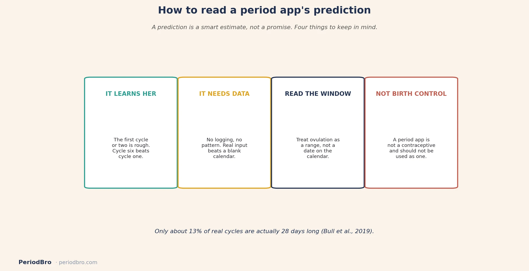 How to read a period tracker prediction: it learns her pattern, needs data, gives a window not a date, and is not contraception