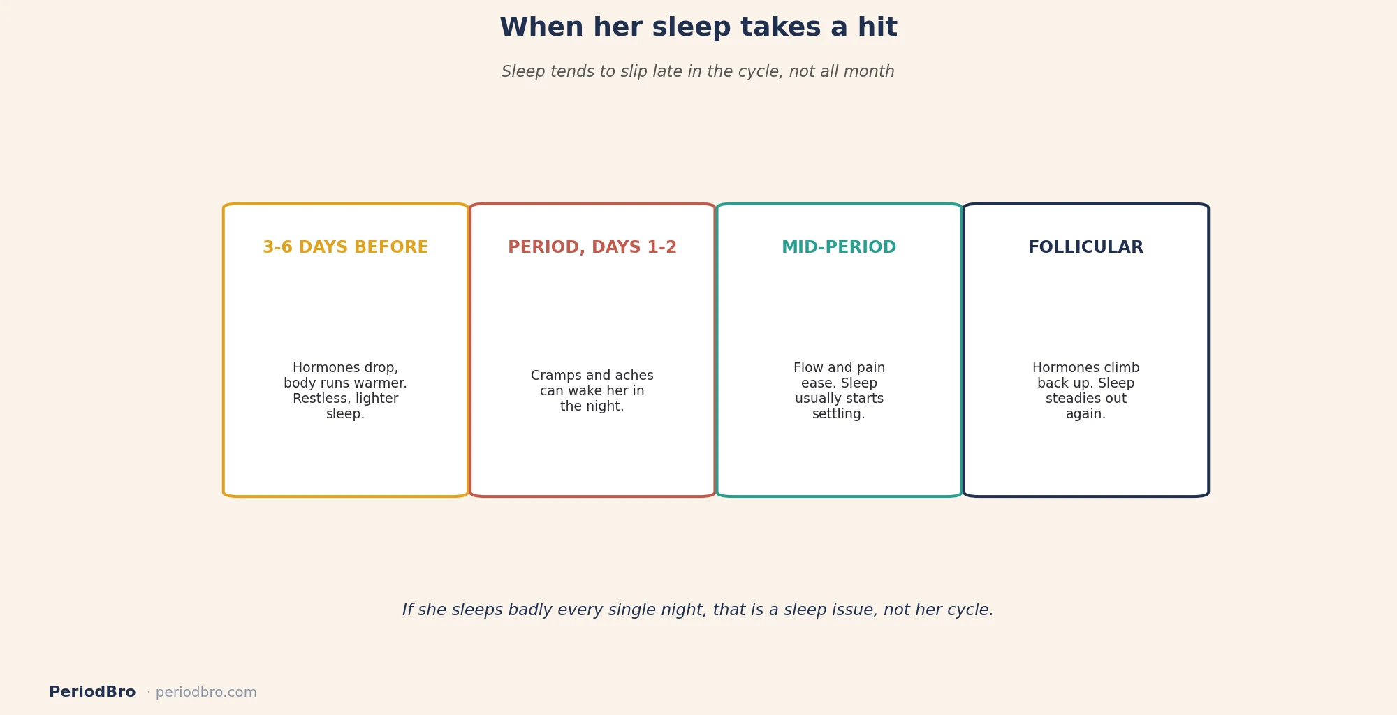 When period insomnia hits: how her sleep changes across the menstrual cycle