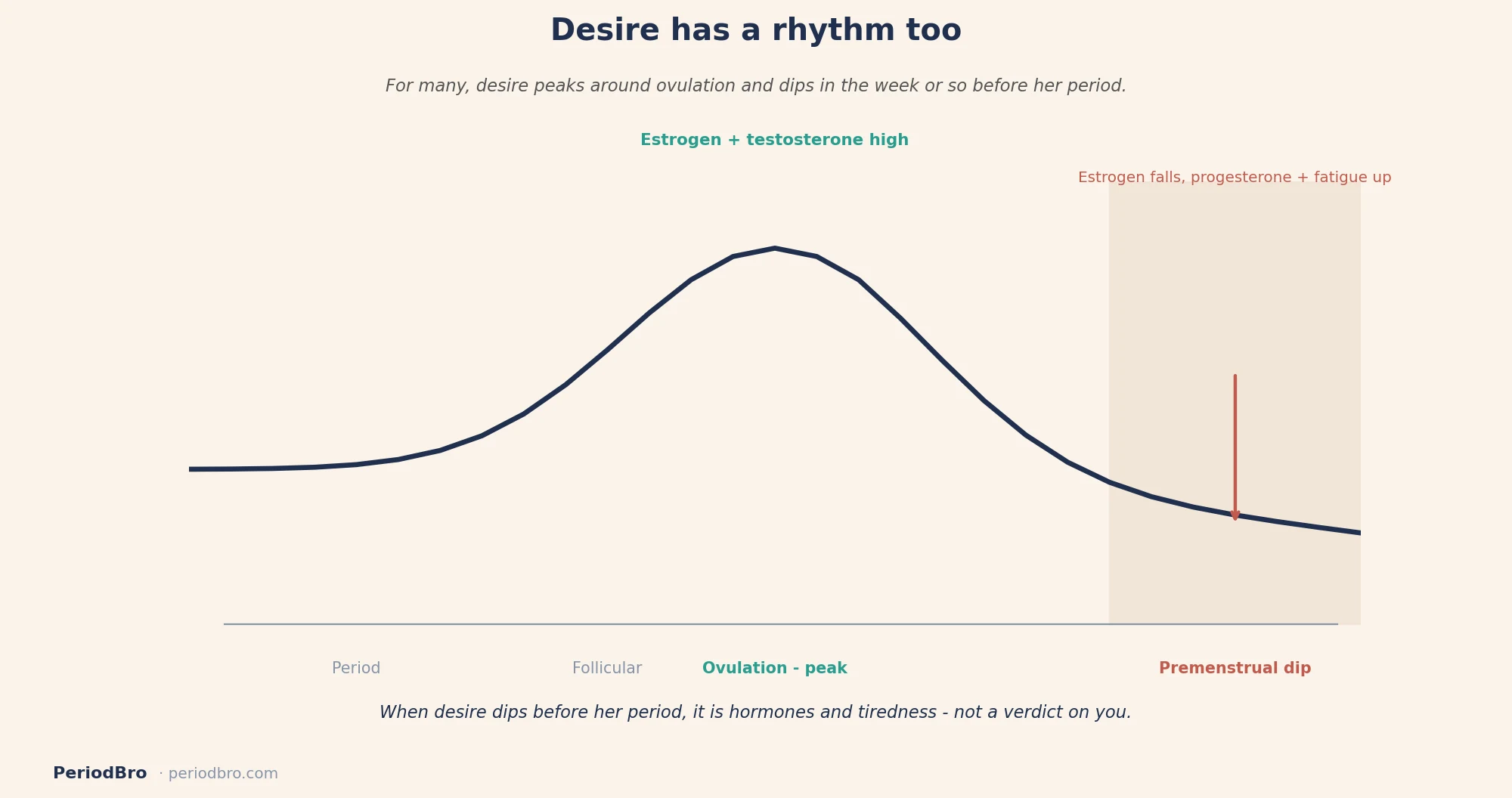 Low libido before period: how desire changes across the menstrual cycle