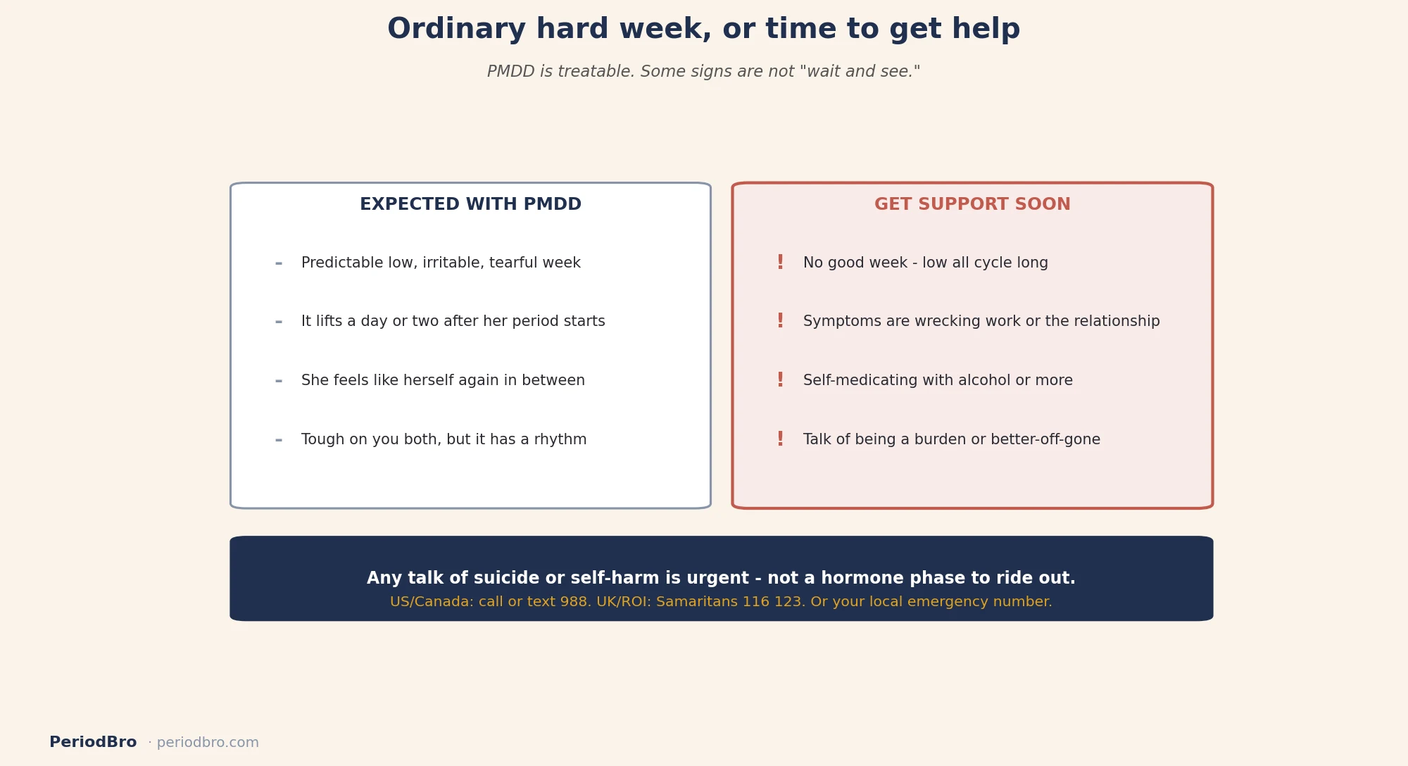 Ordinary hard week versus get-help-now: PMDD red flags, including that any talk of suicide or self-harm is urgent