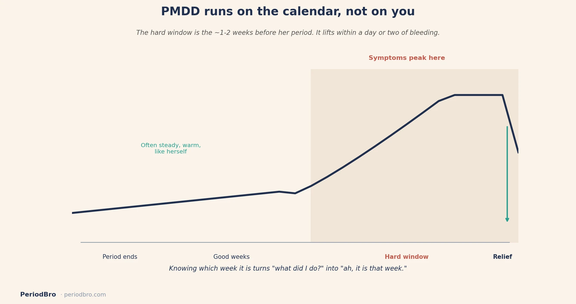 PMDD runs on the calendar: the hard window is the one to two weeks before her period and lifts within a day or two of bleeding