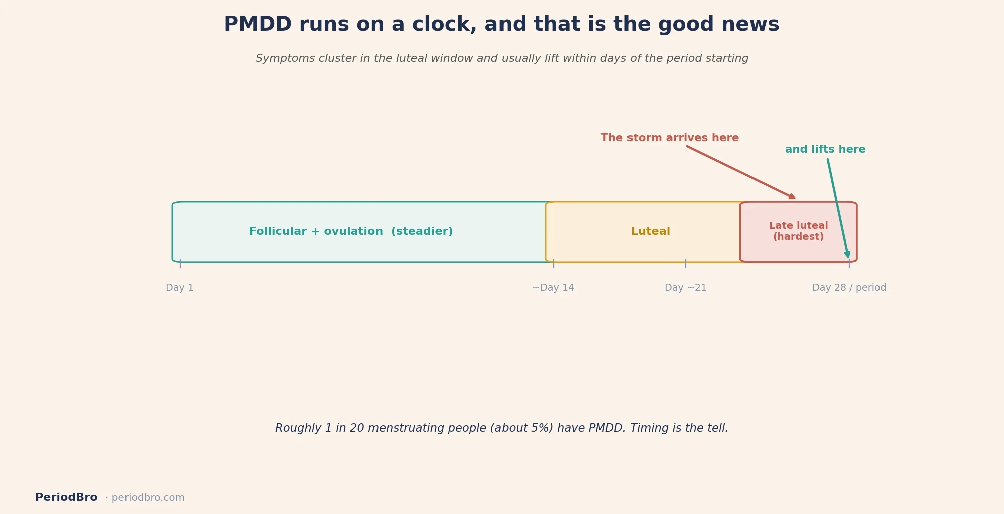 PMDD and relationships: the luteal window where symptoms cluster