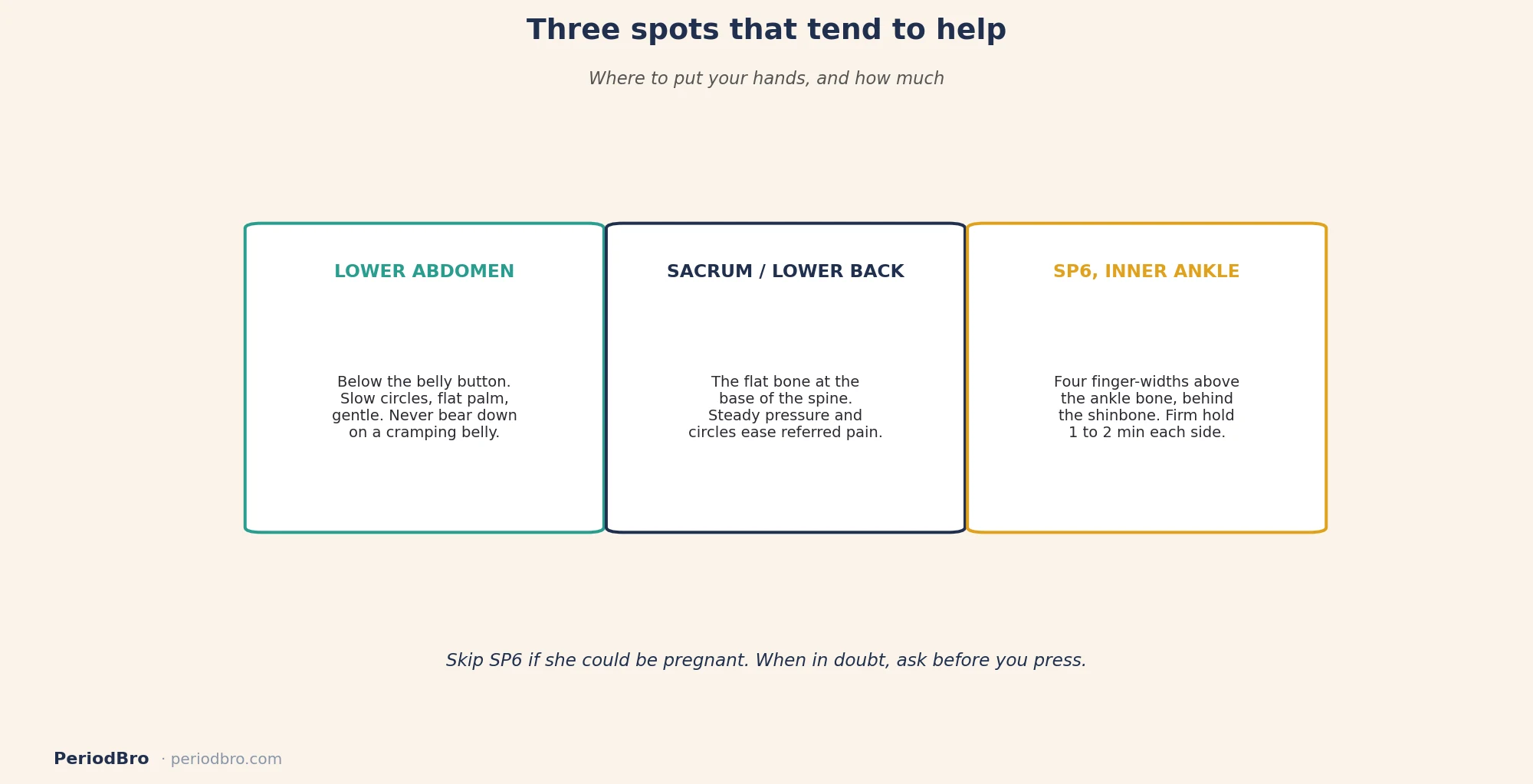 Three spots that help with period cramps: lower abdomen, sacrum, SP6 inner ankle