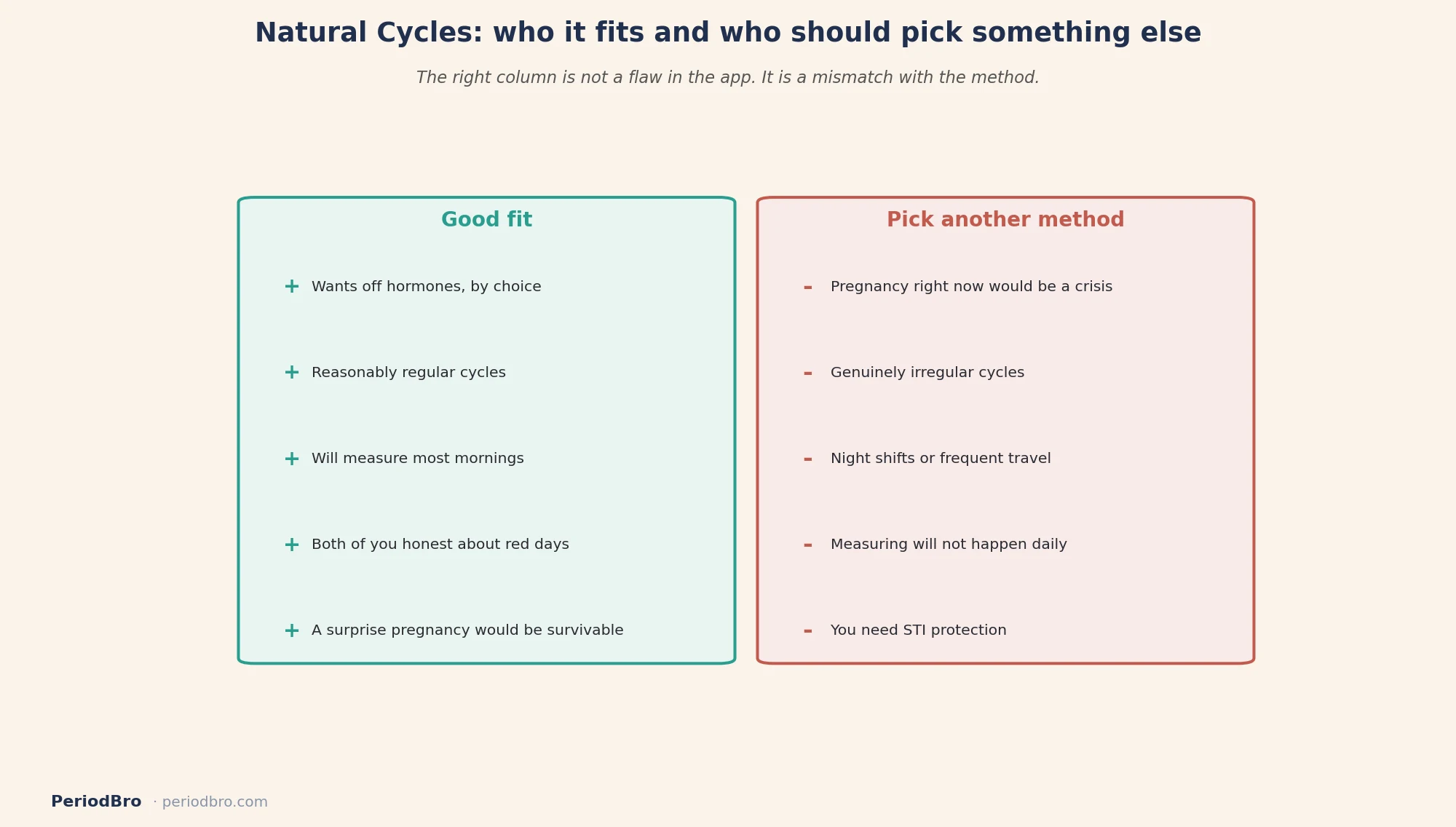 Who Natural Cycles fits and who should choose a different method