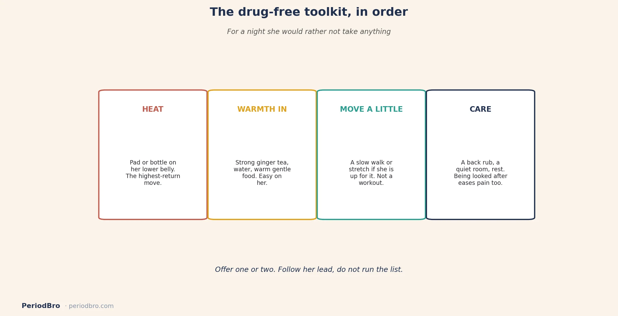 A partner's drug-free toolkit for period cramps: heat, movement, ginger, comfort