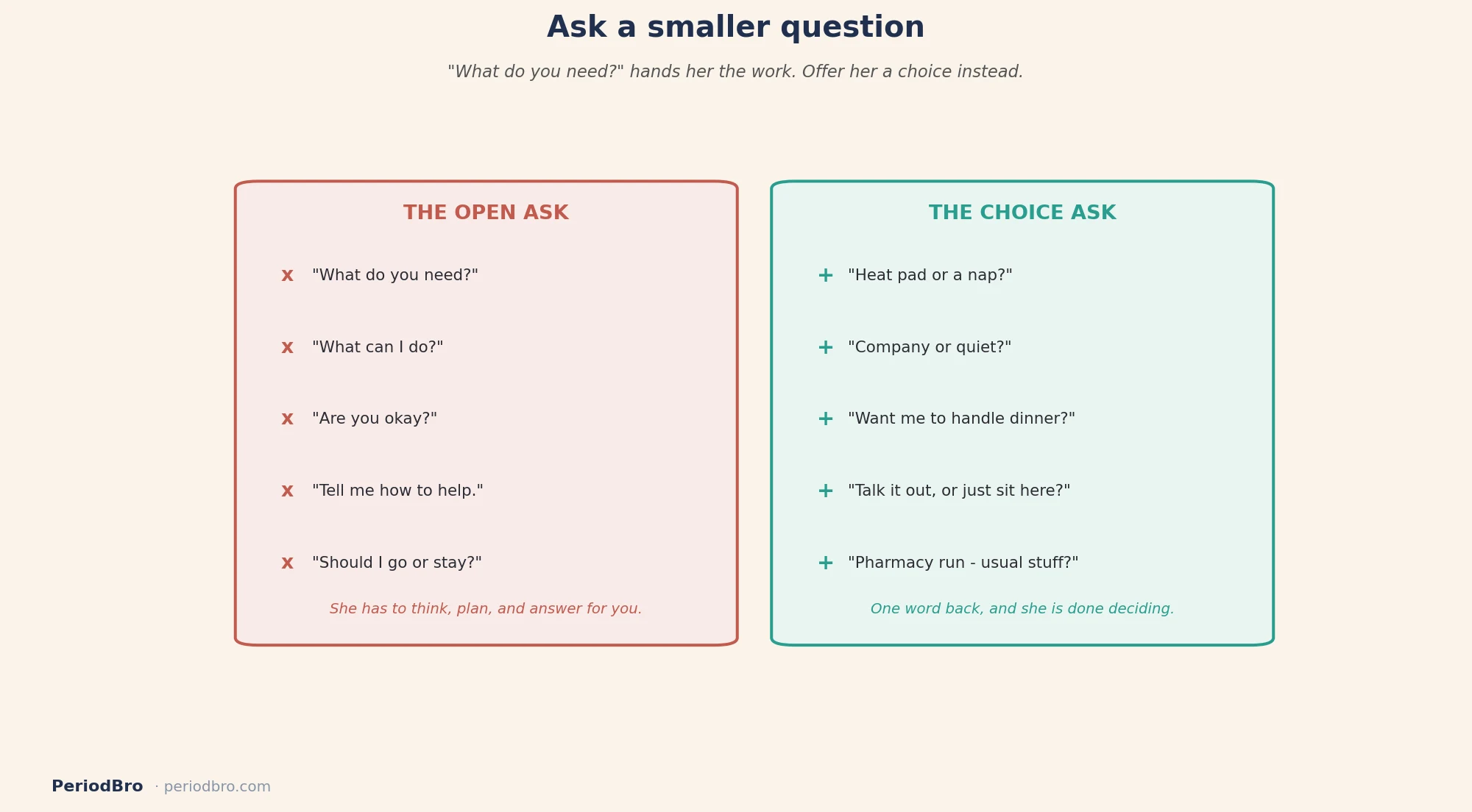 What does she need on her period: open questions versus choice questions